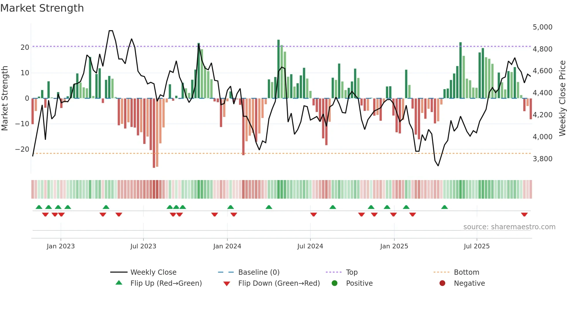 8283 weekly Market Strength chart