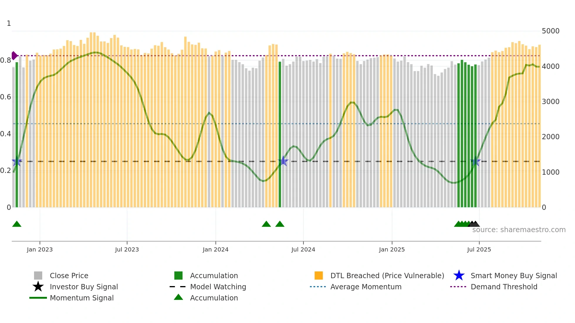 8283 weekly Smart Money chart