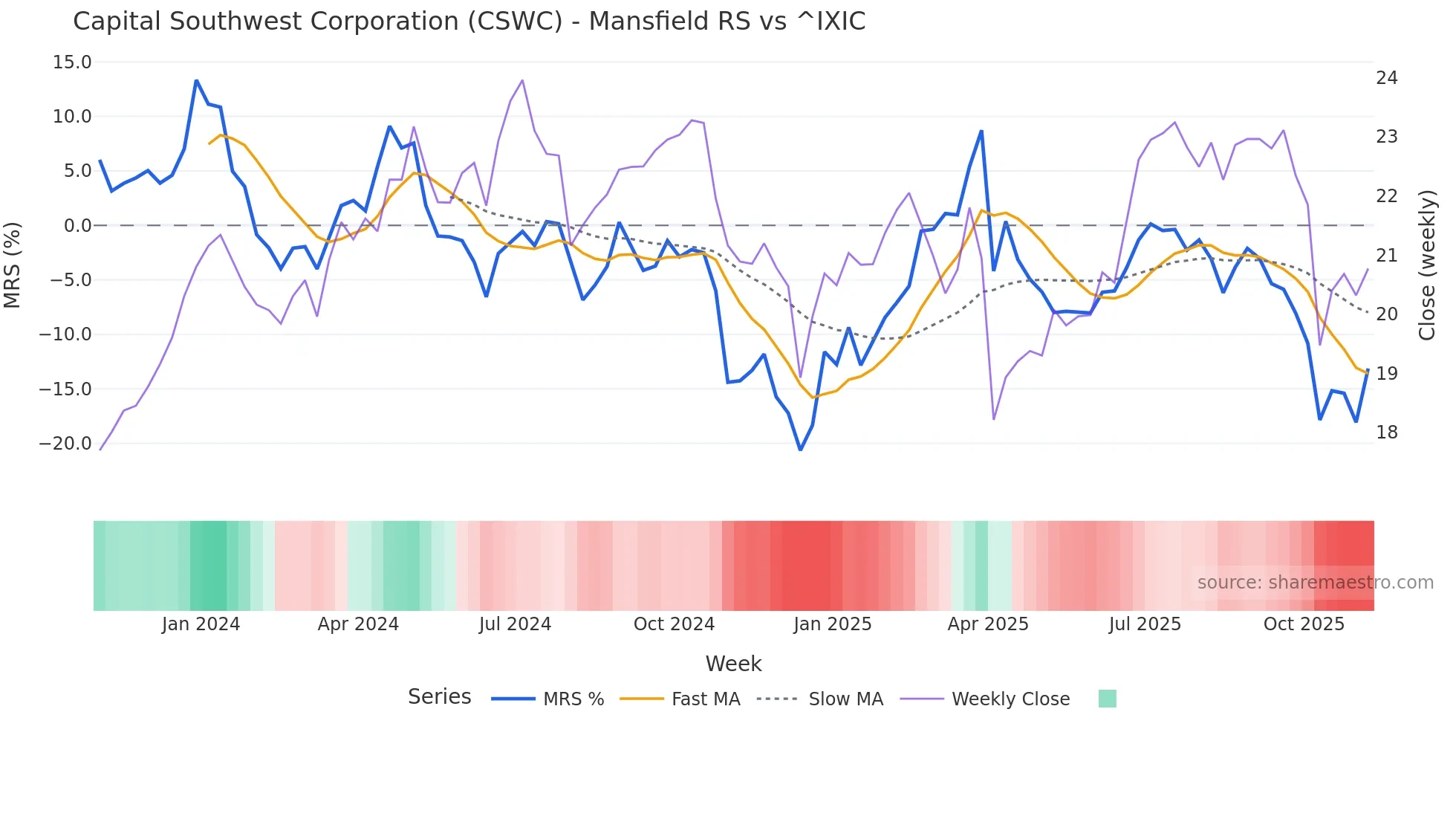 CSWC Mansfield Relative Strength chart