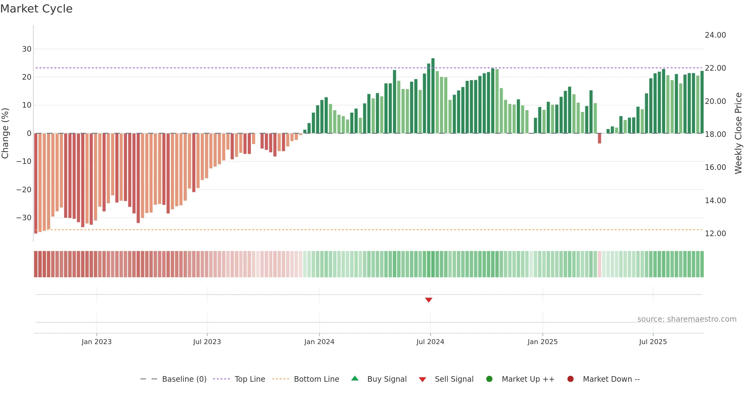 CSWC weekly Market Cycle chart, closing 2025-09-19.