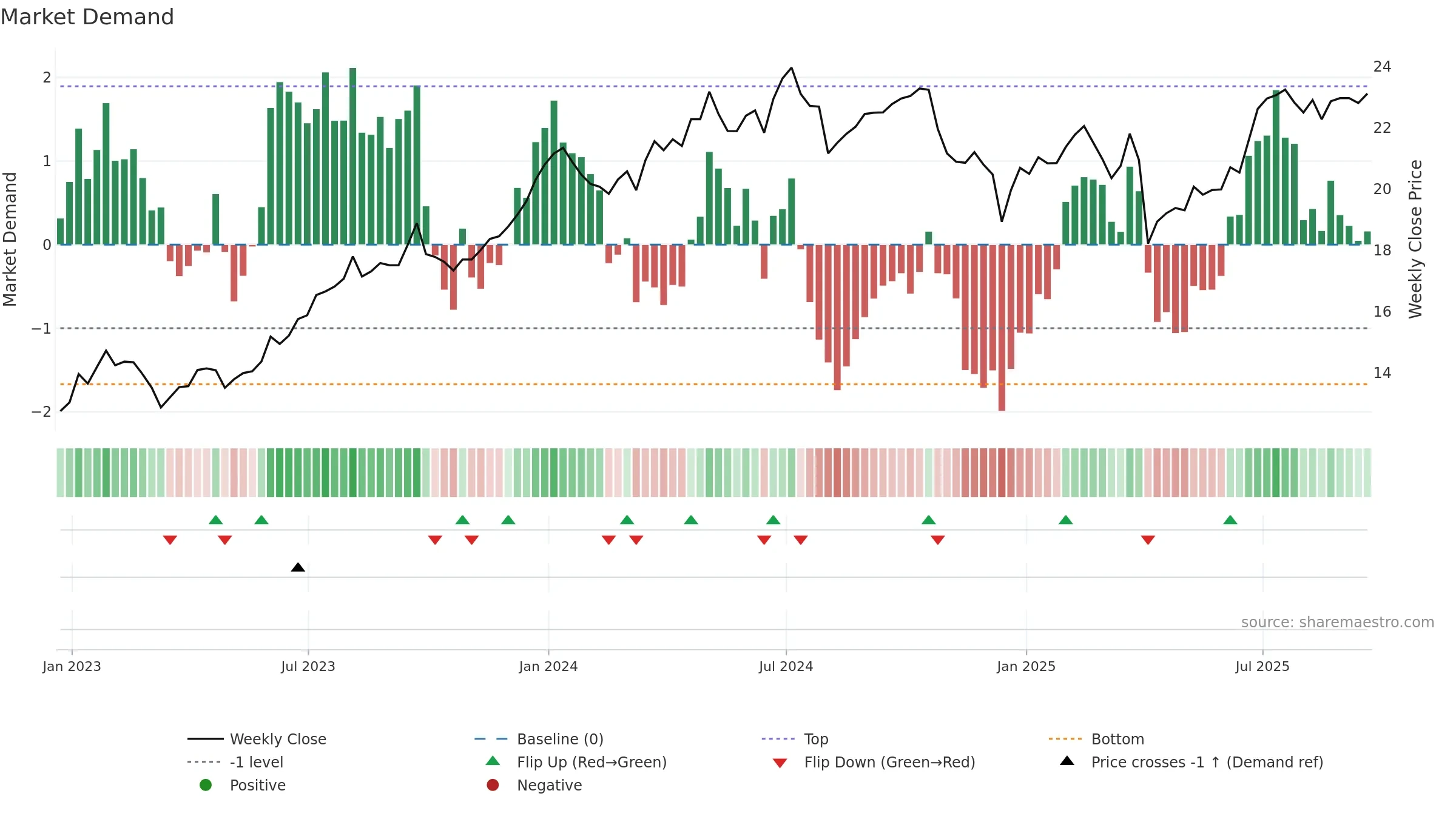 CSWC weekly Market Demand chart, closing 2025-09-19.