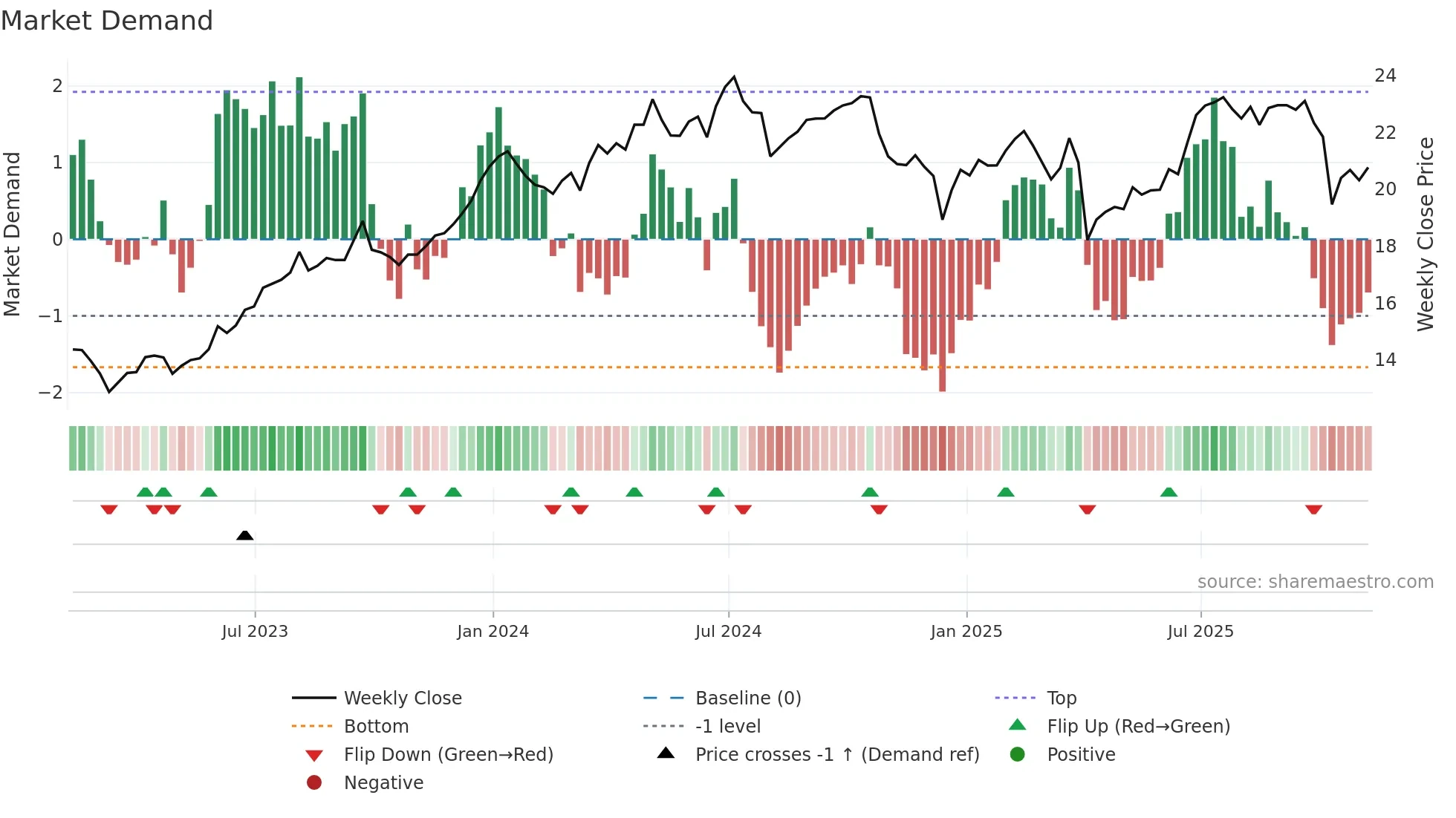 CSWC weekly Market Demand chart