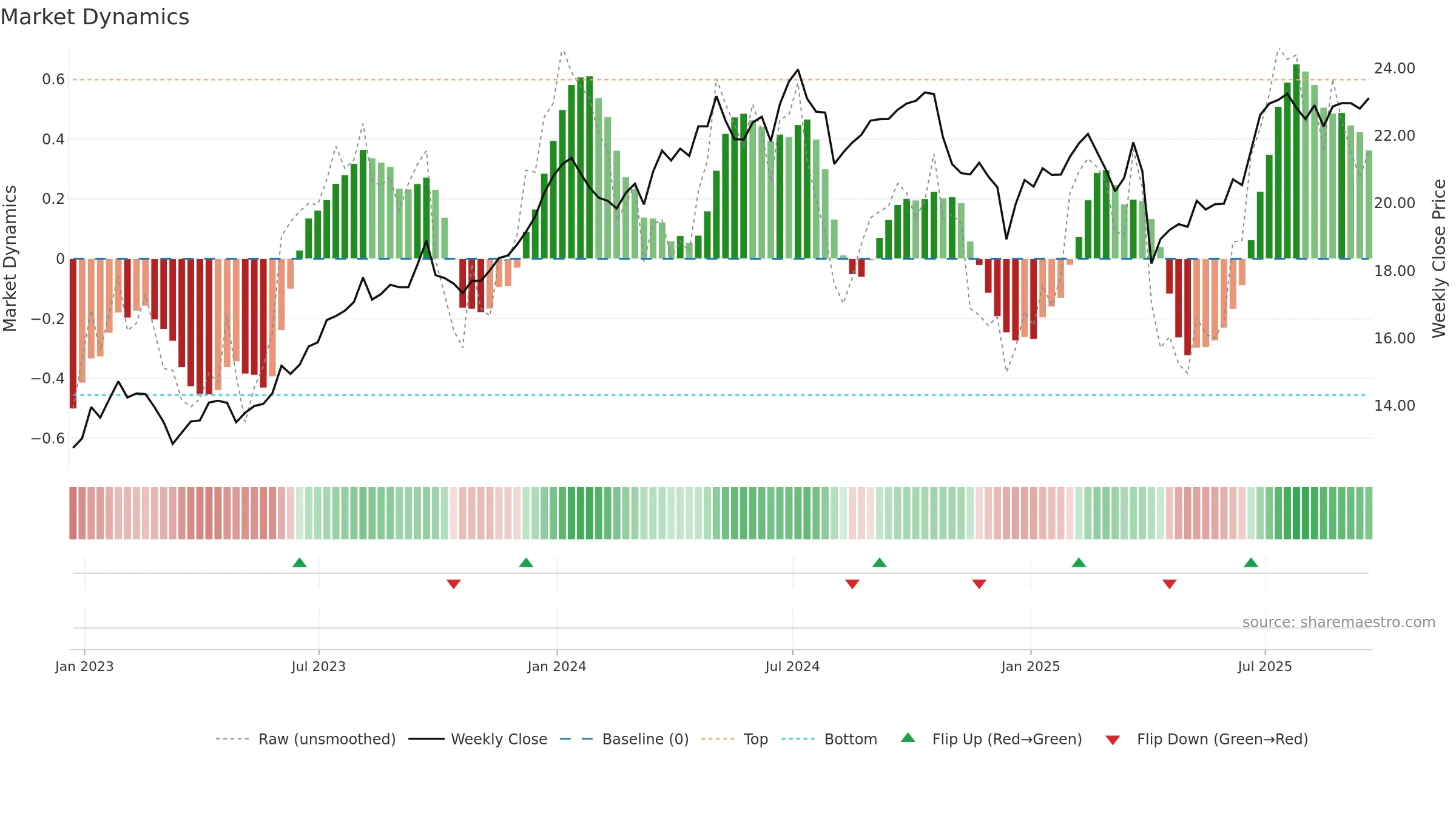 CSWC weekly Market Dynamics chart, closing 2025-09-19.