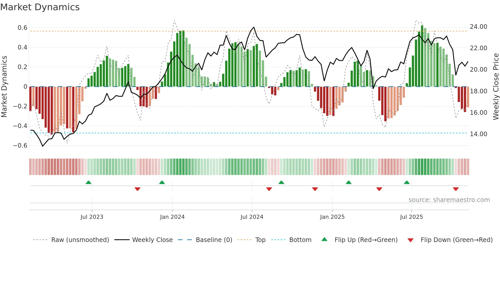CSWC weekly Market Dynamics chart