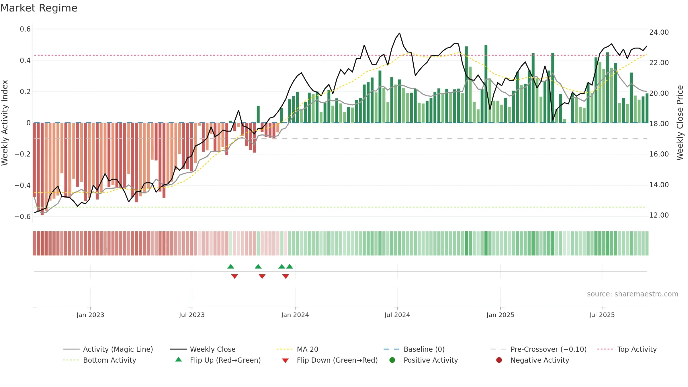 CSWC weekly Market Snapshot chart, closing 2025-09-19.