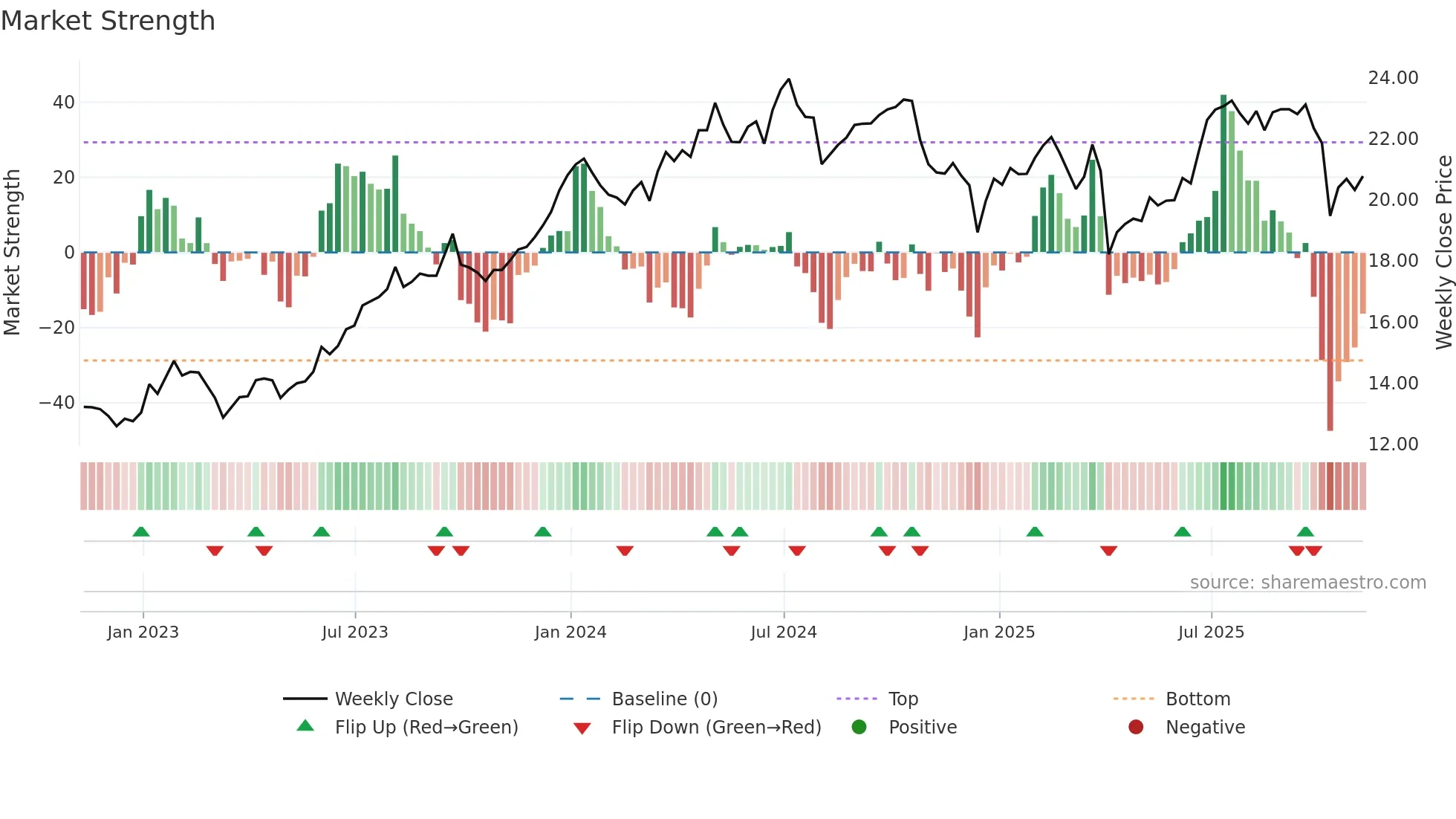 CSWC weekly Market Strength chart
