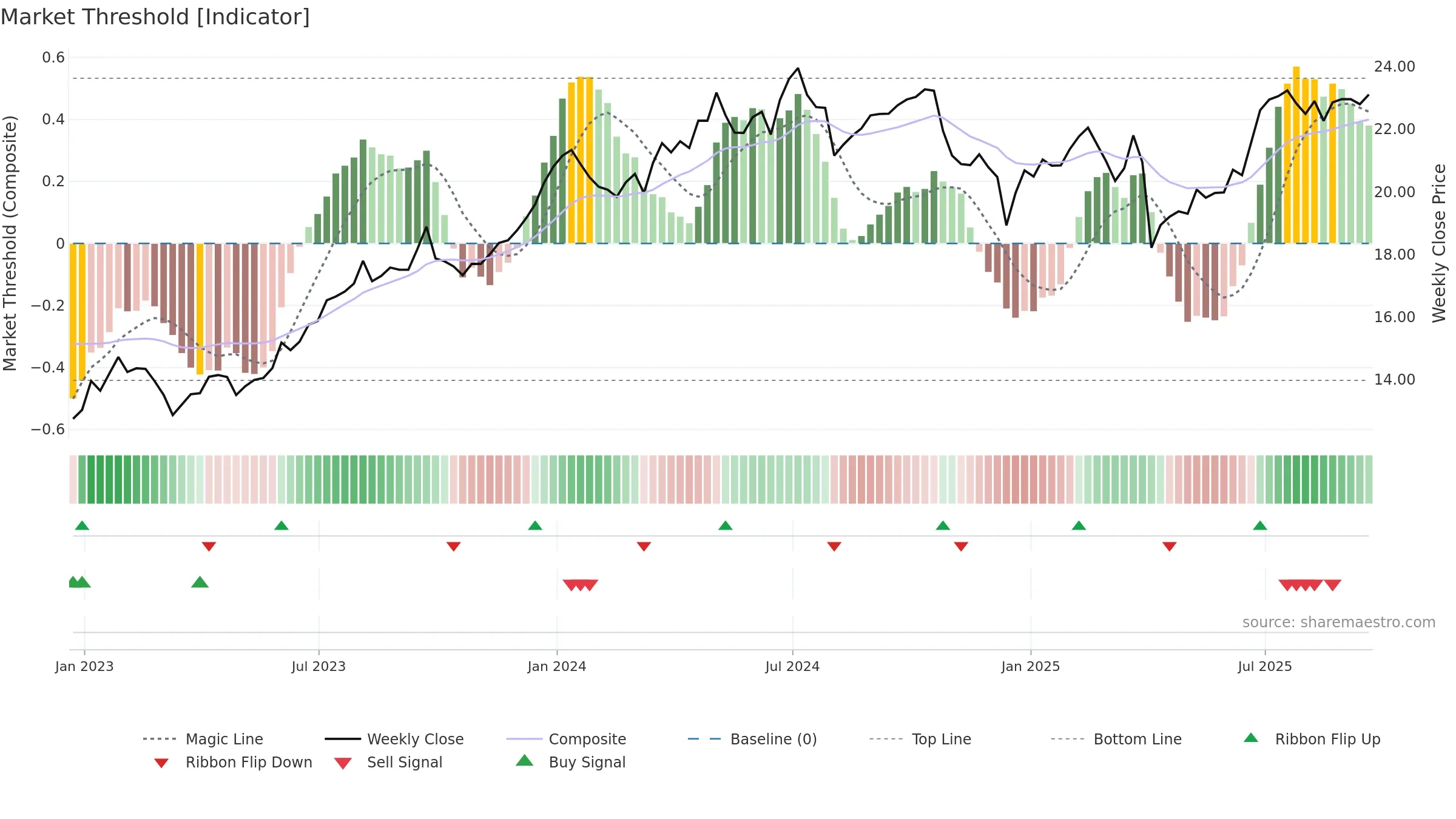 CSWC weekly Market Threshold chart, closing 2025-09-19.