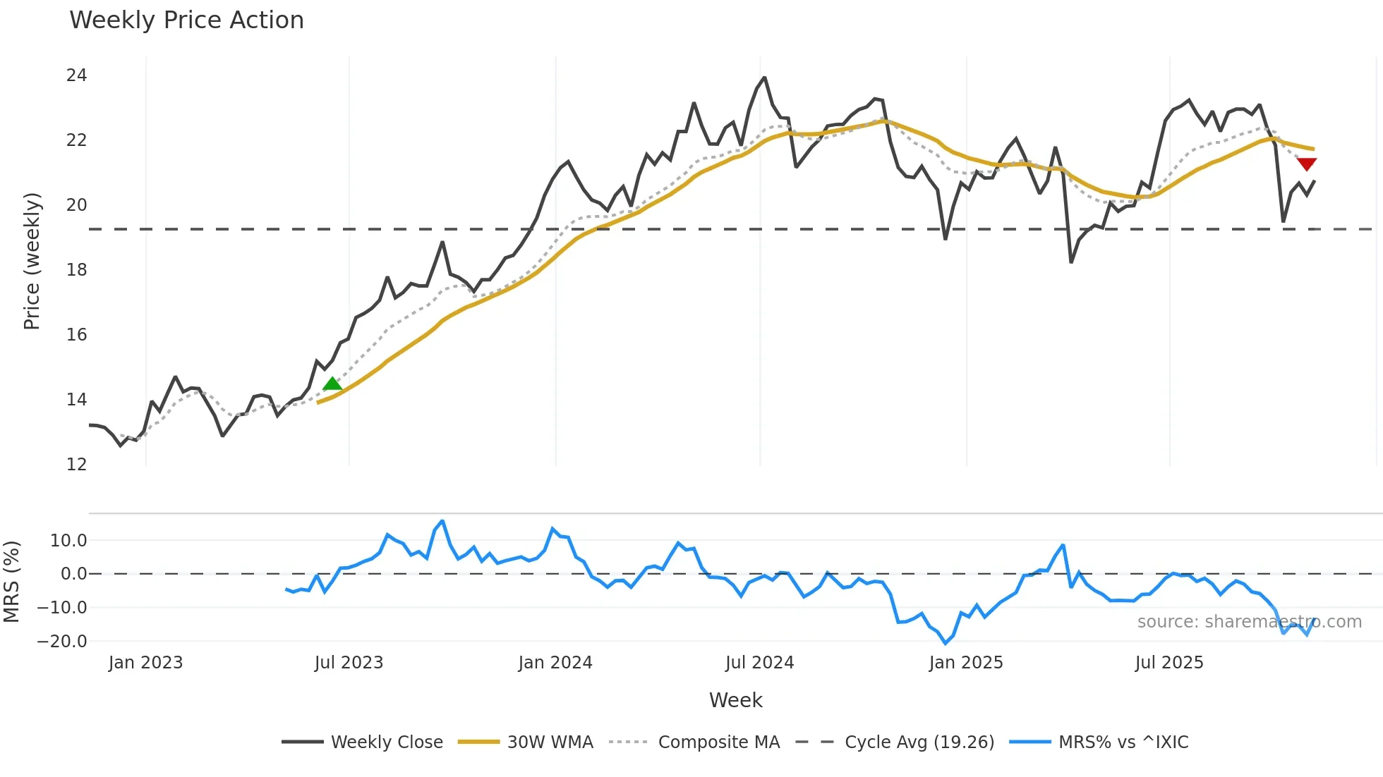 CSWC weekly Price Action chart, closing 2025-11-07