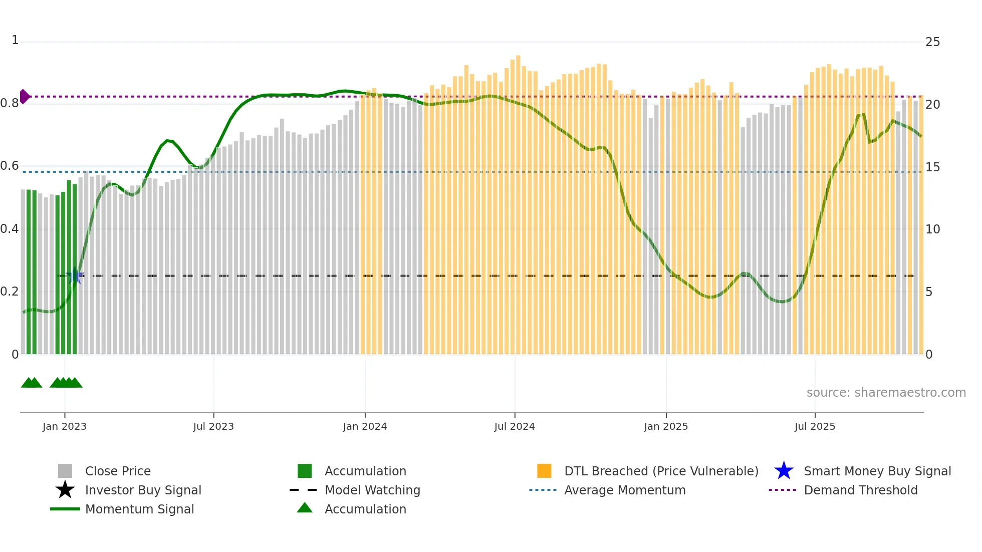 CSWC weekly Smart Money chart