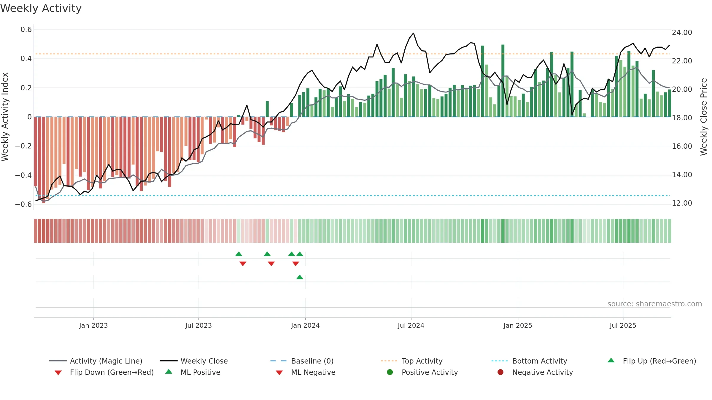 CSWC weekly Activity chart, closing 2025-09-19.