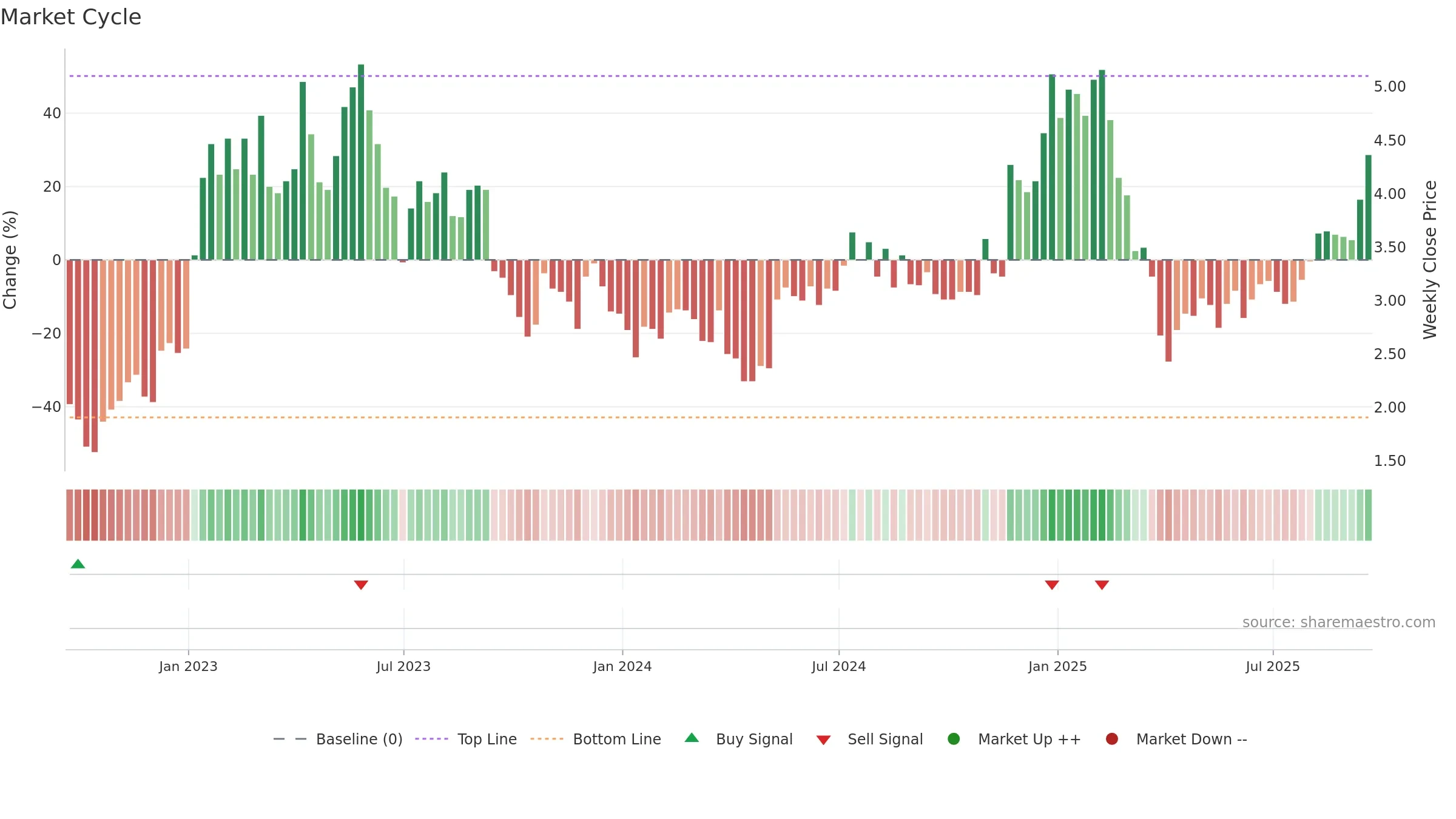 CDZI weekly Market Cycle chart, closing 2025-09-19.