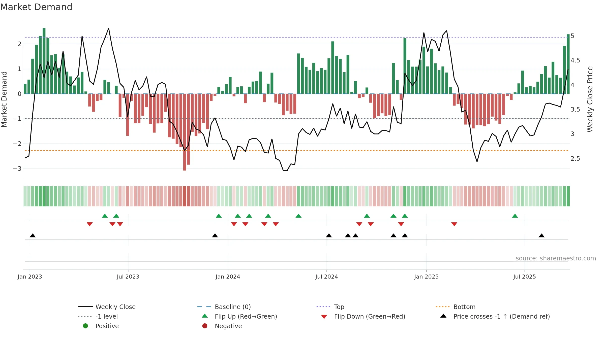 CDZI weekly Market Demand chart, closing 2025-09-19.