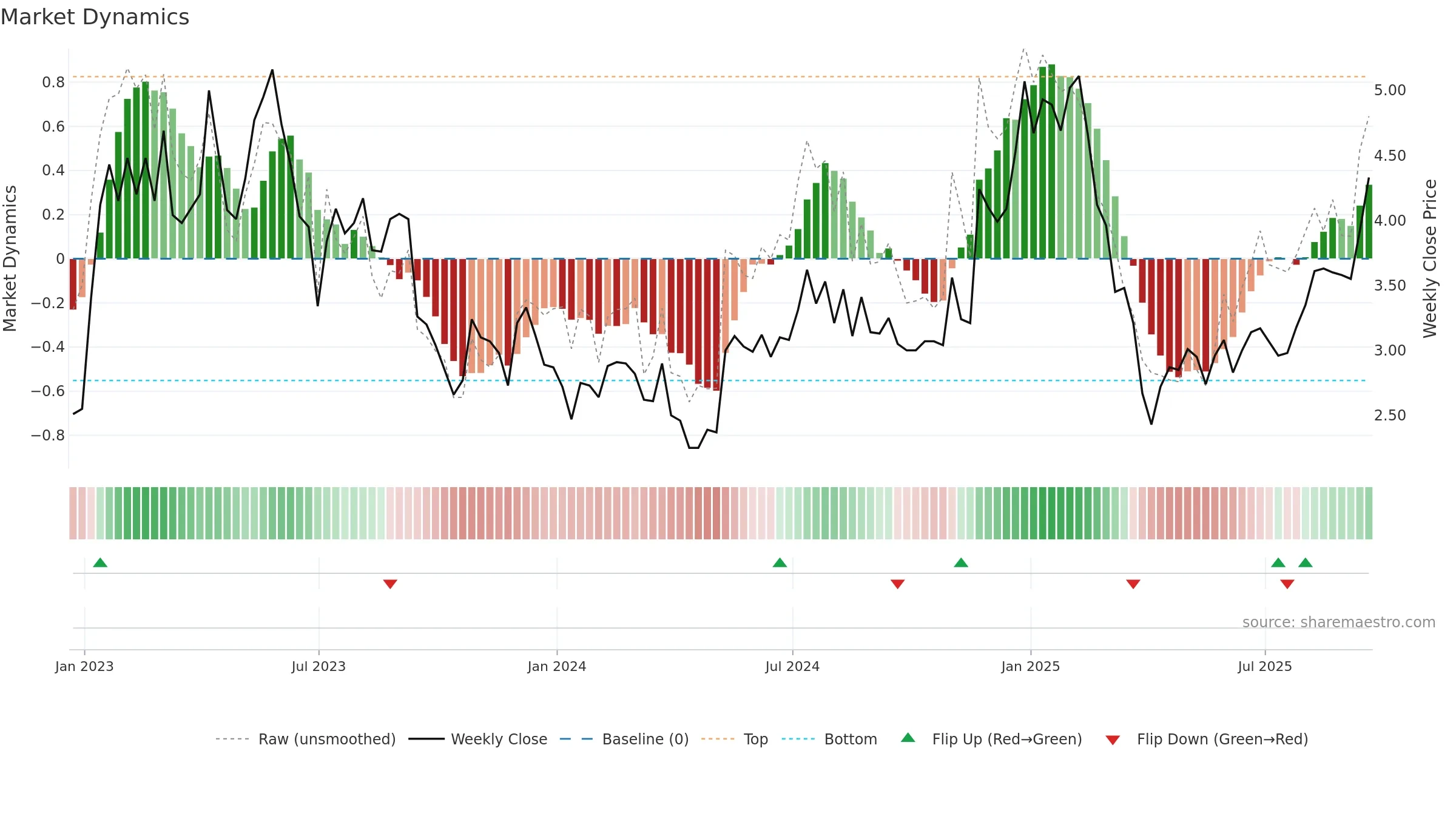 CDZI weekly Market Dynamics chart, closing 2025-09-19.