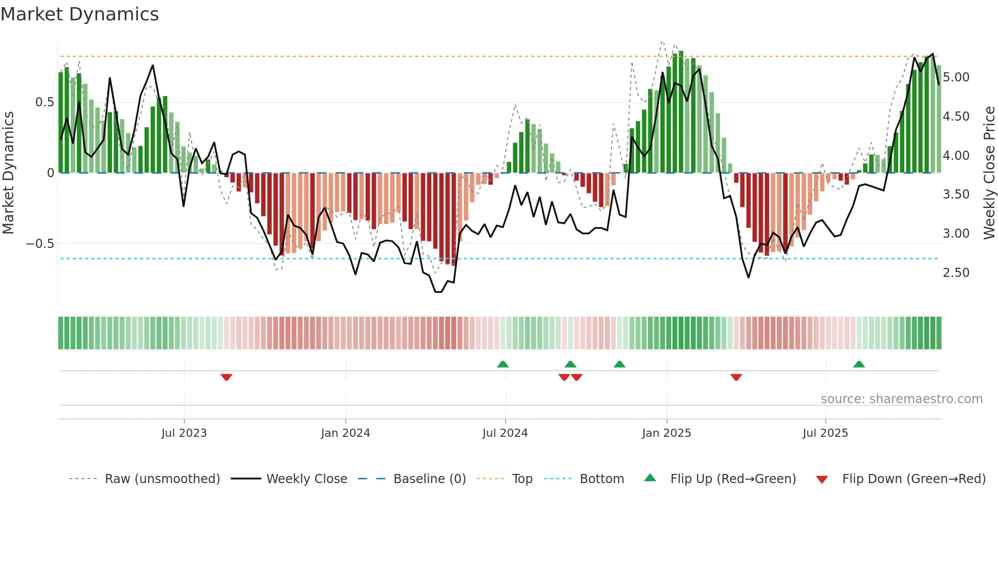 CDZI weekly Market Dynamics chart