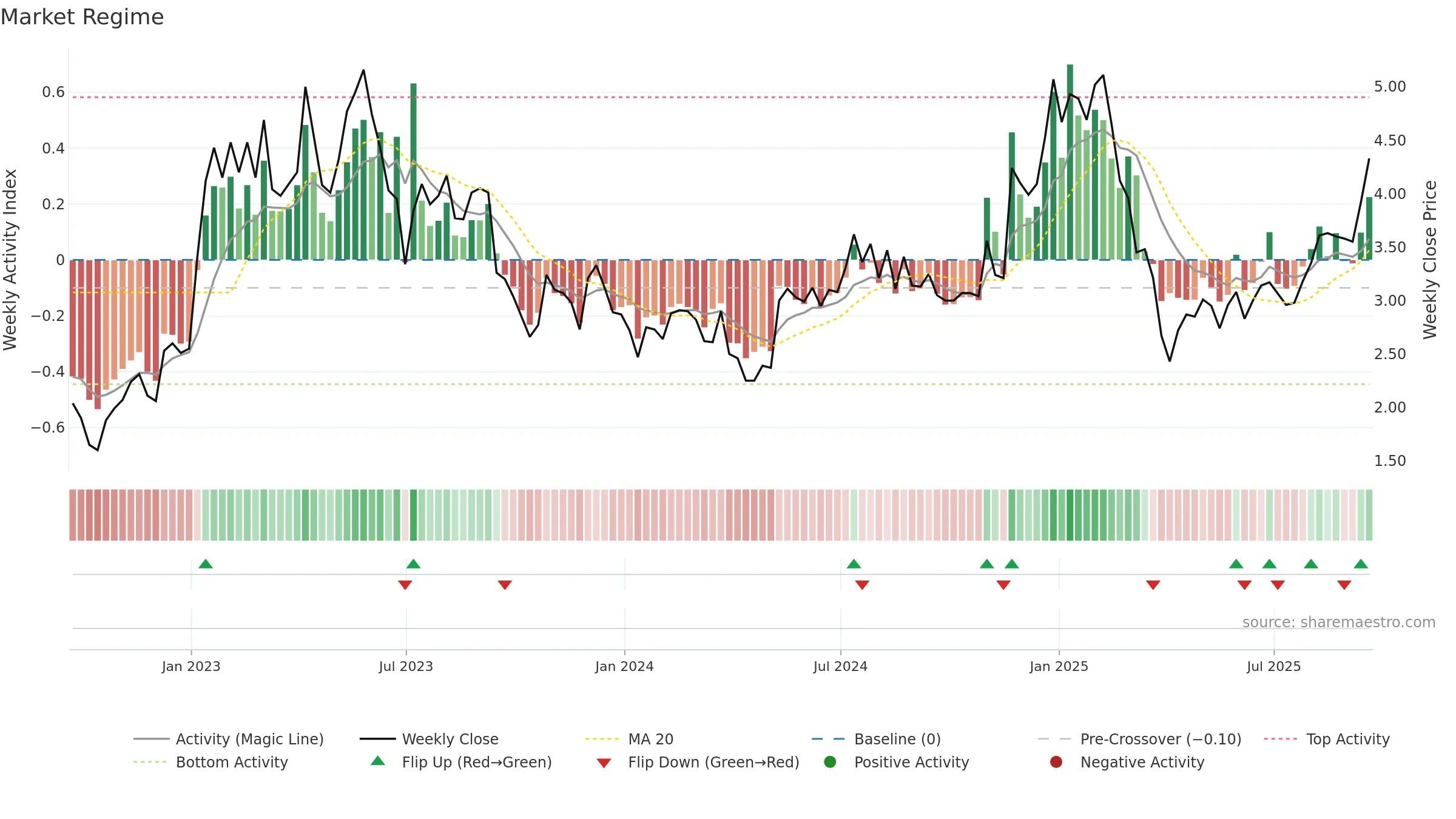 CDZI weekly Market Snapshot chart, closing 2025-09-19.