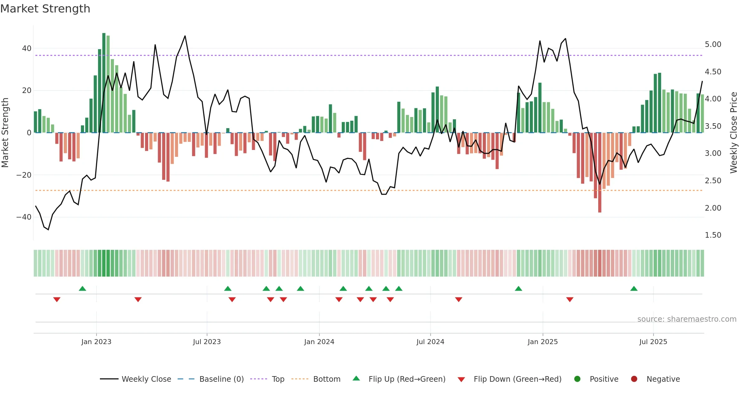 CDZI weekly Market Strength chart, closing 2025-09-19.
