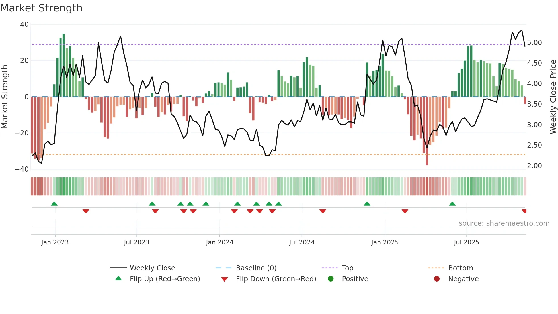 CDZI weekly Market Strength chart