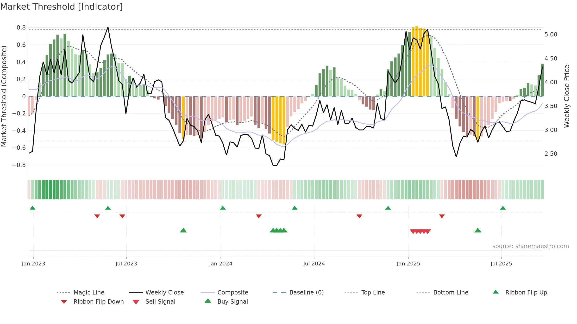 CDZI weekly Market Threshold chart, closing 2025-09-19.