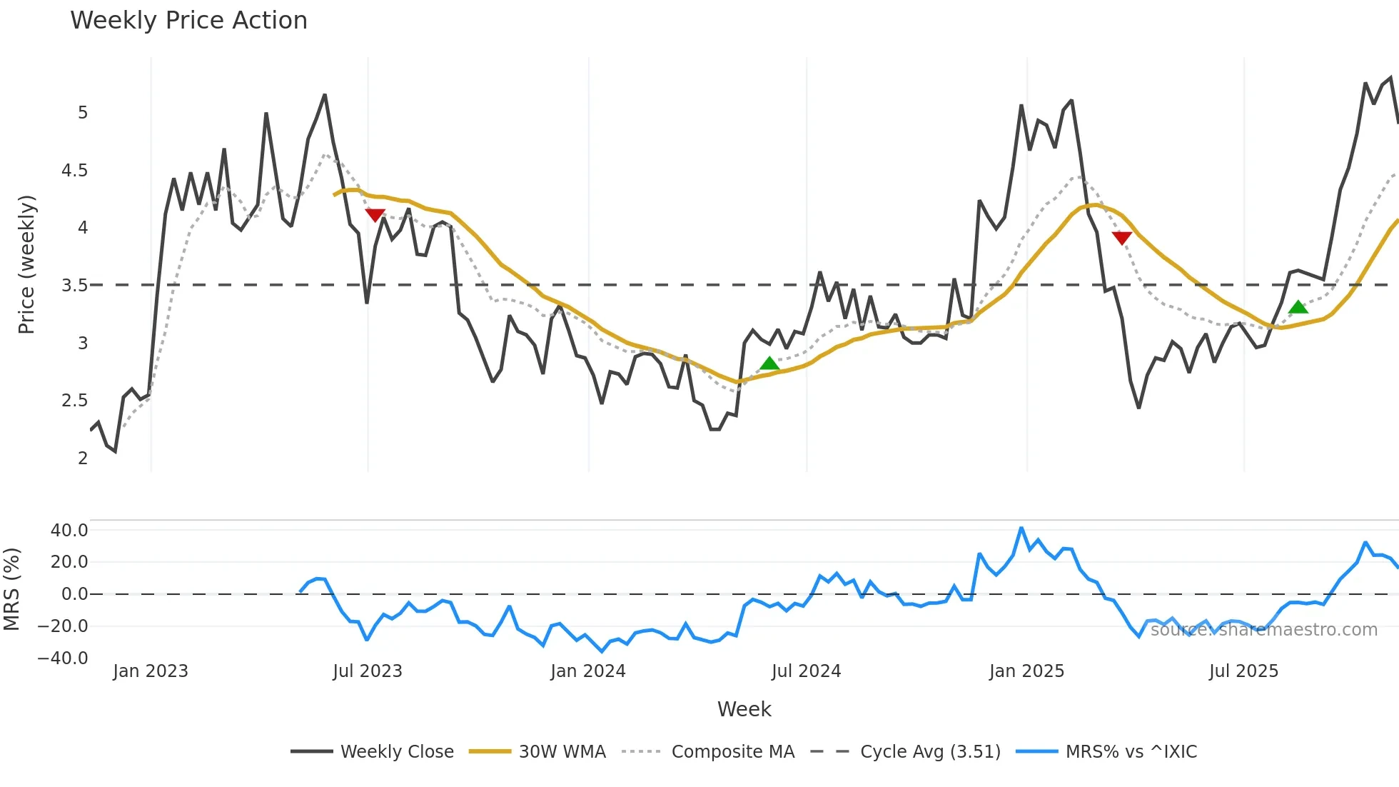 CDZI weekly Price Action chart, closing 2025-11-07