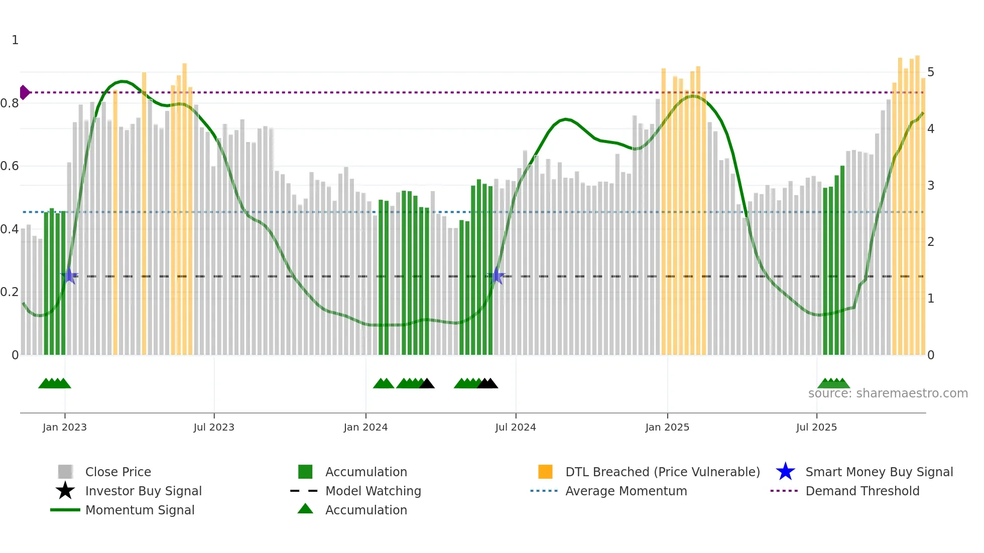 CDZI weekly Smart Money chart
