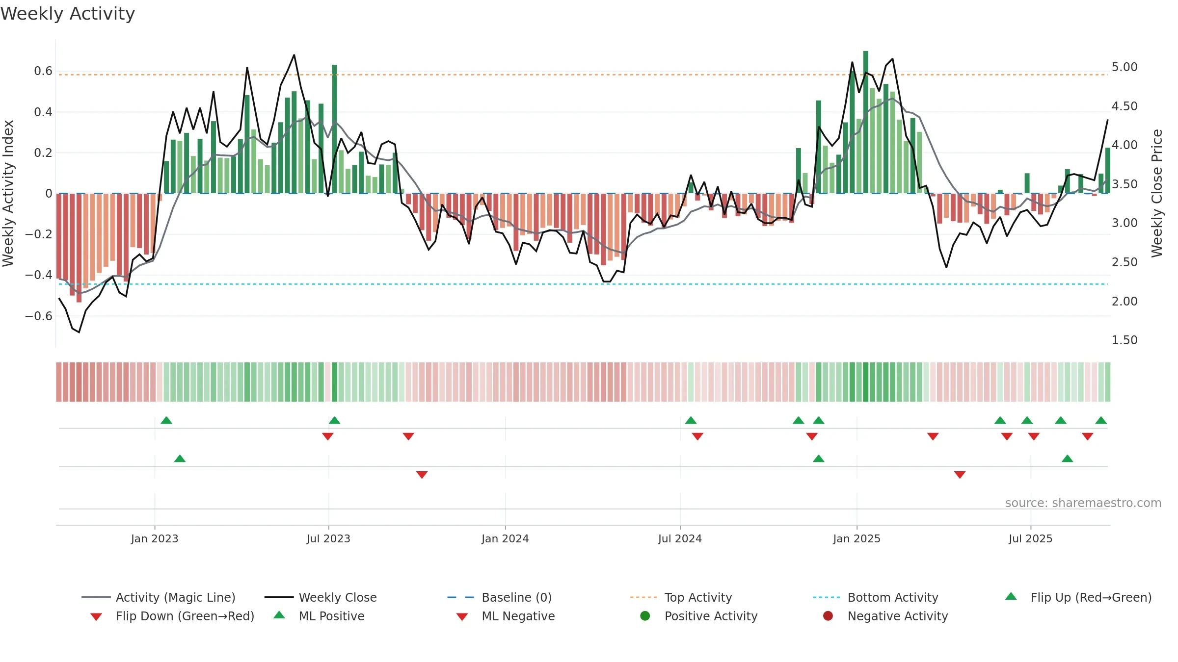 CDZI weekly Activity chart, closing 2025-09-19.