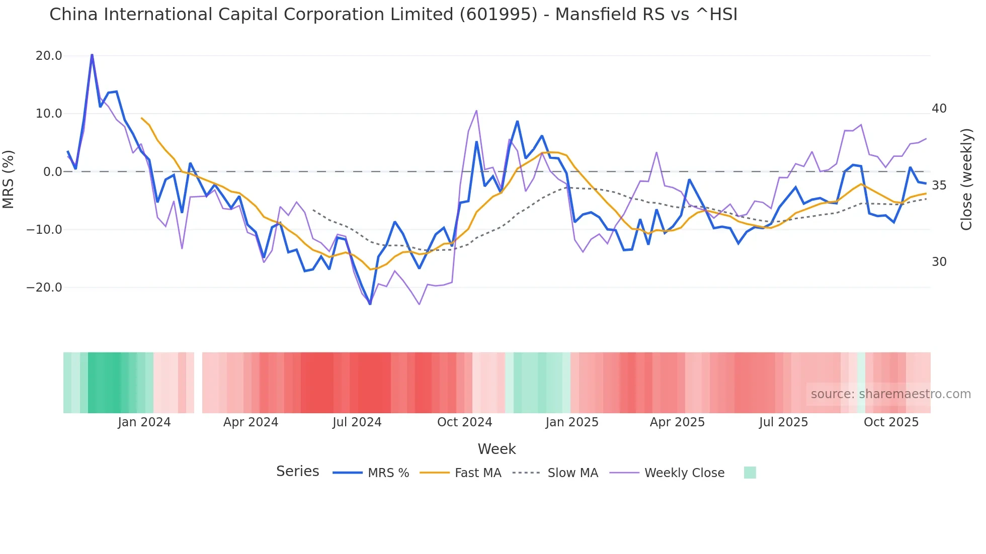 601995 Mansfield Relative Strength chart