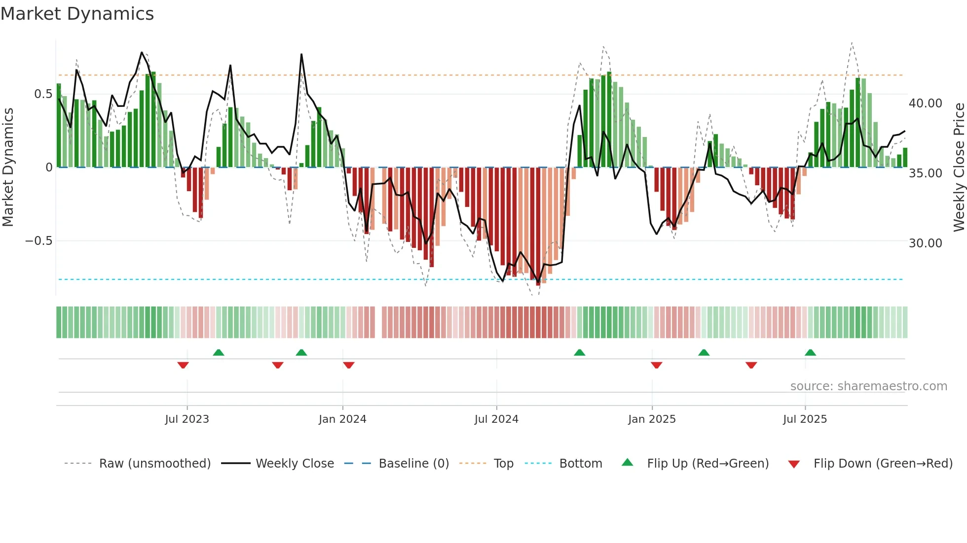 601995 weekly Market Dynamics chart