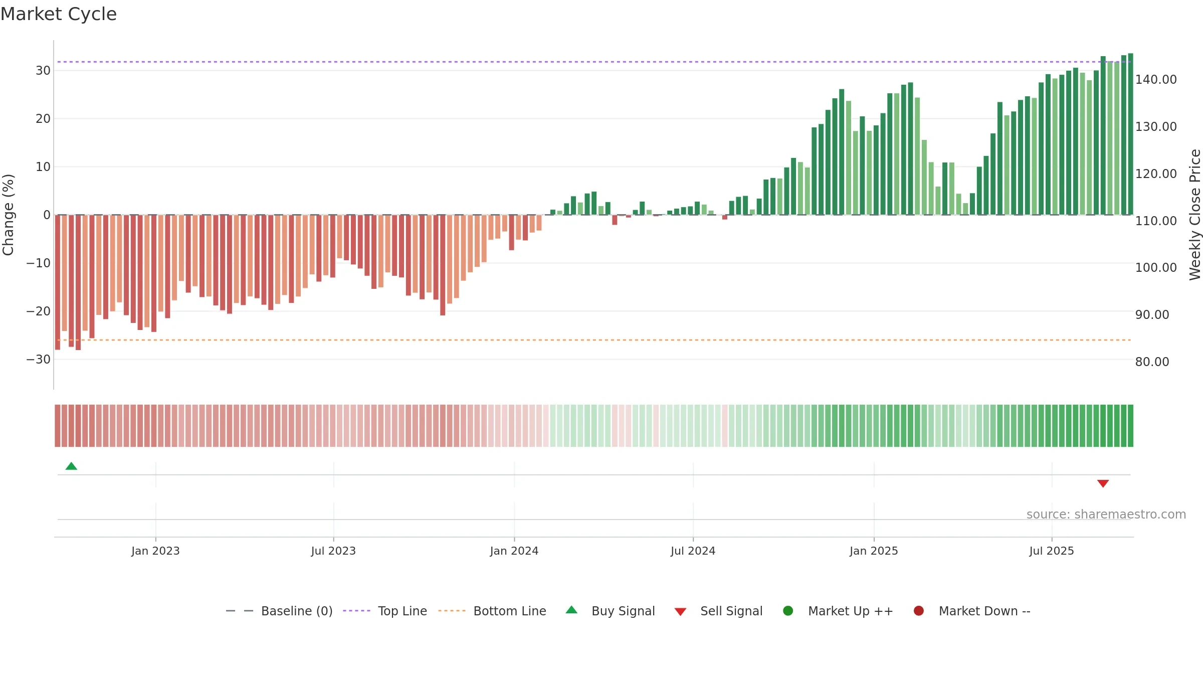 IWP weekly Market Cycle chart, closing 2025-09-19.