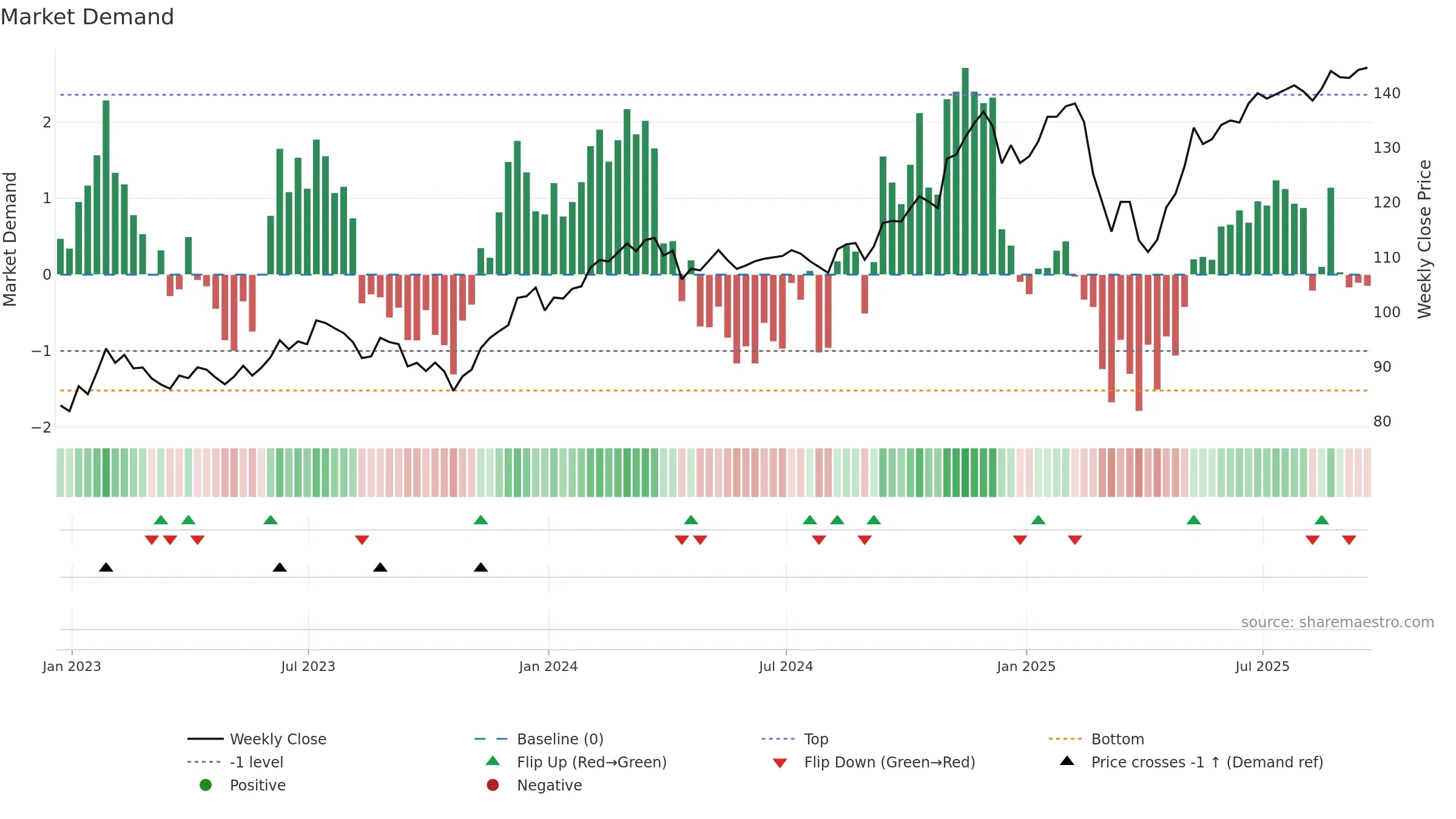 IWP weekly Market Demand chart, closing 2025-09-19.