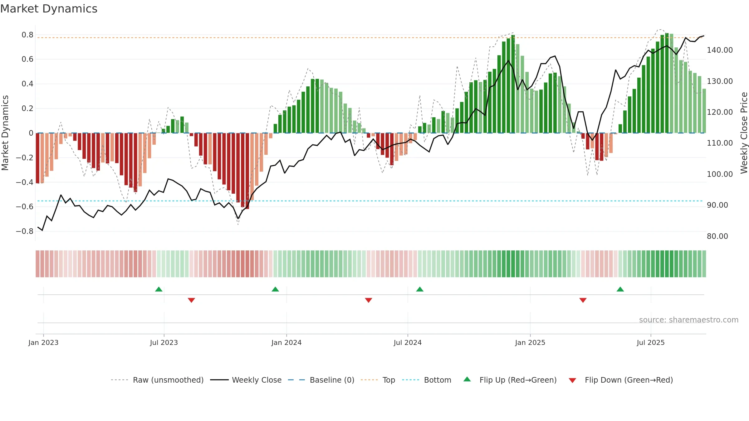 IWP weekly Market Dynamics chart, closing 2025-09-19.