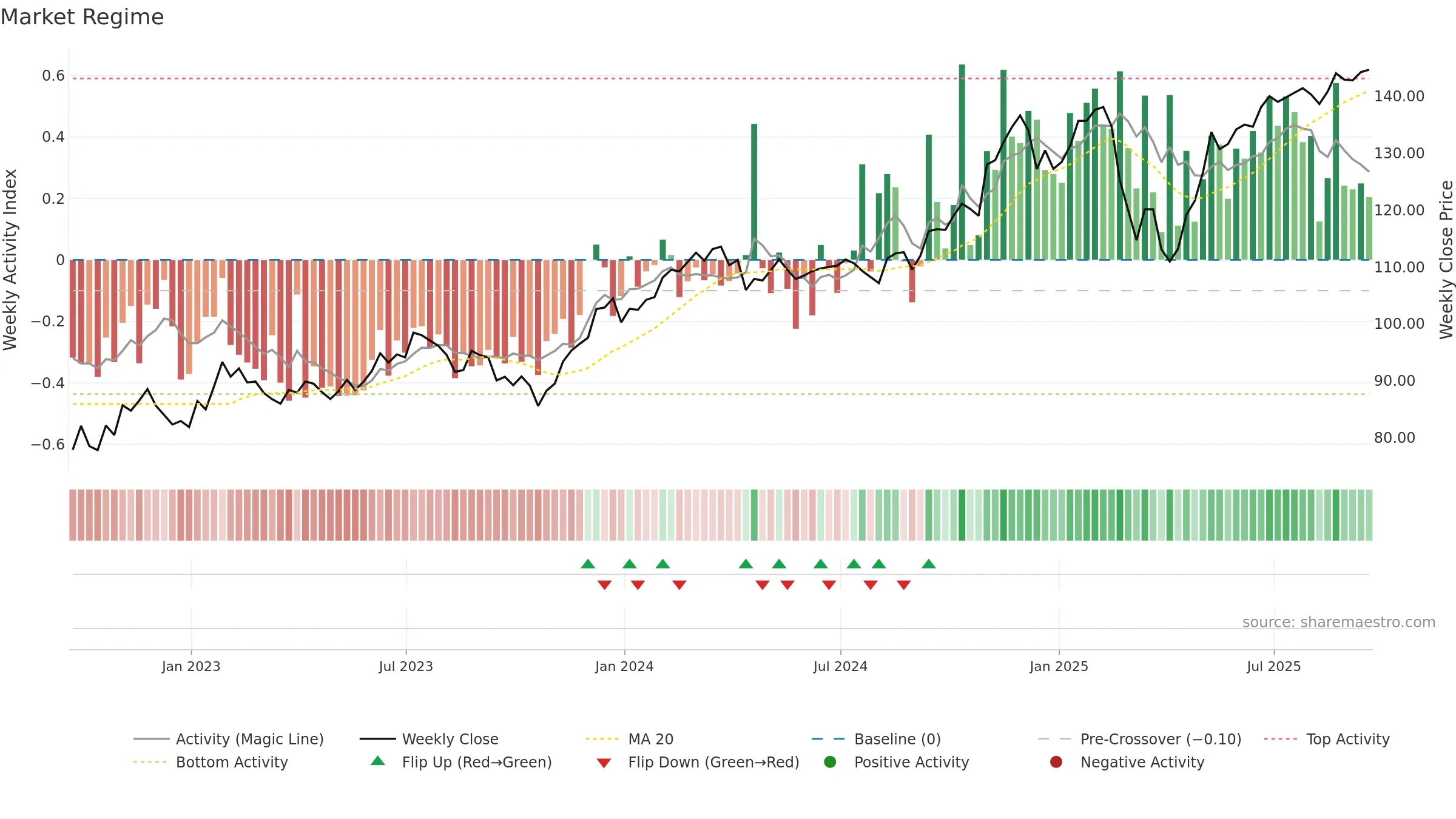 IWP weekly Market Snapshot chart, closing 2025-09-19.
