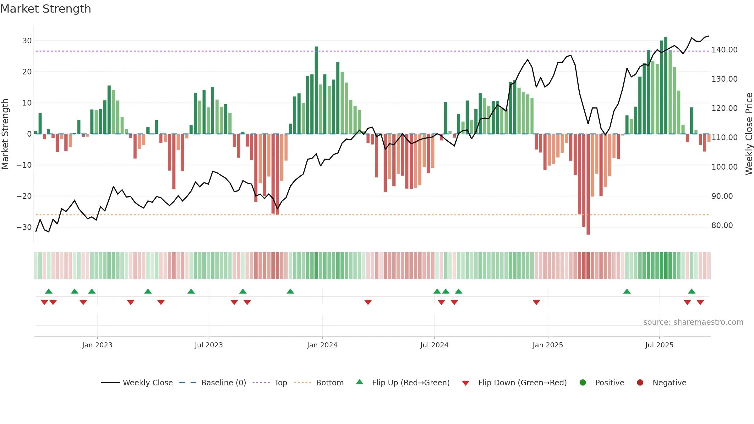 IWP weekly Market Strength chart, closing 2025-09-19.