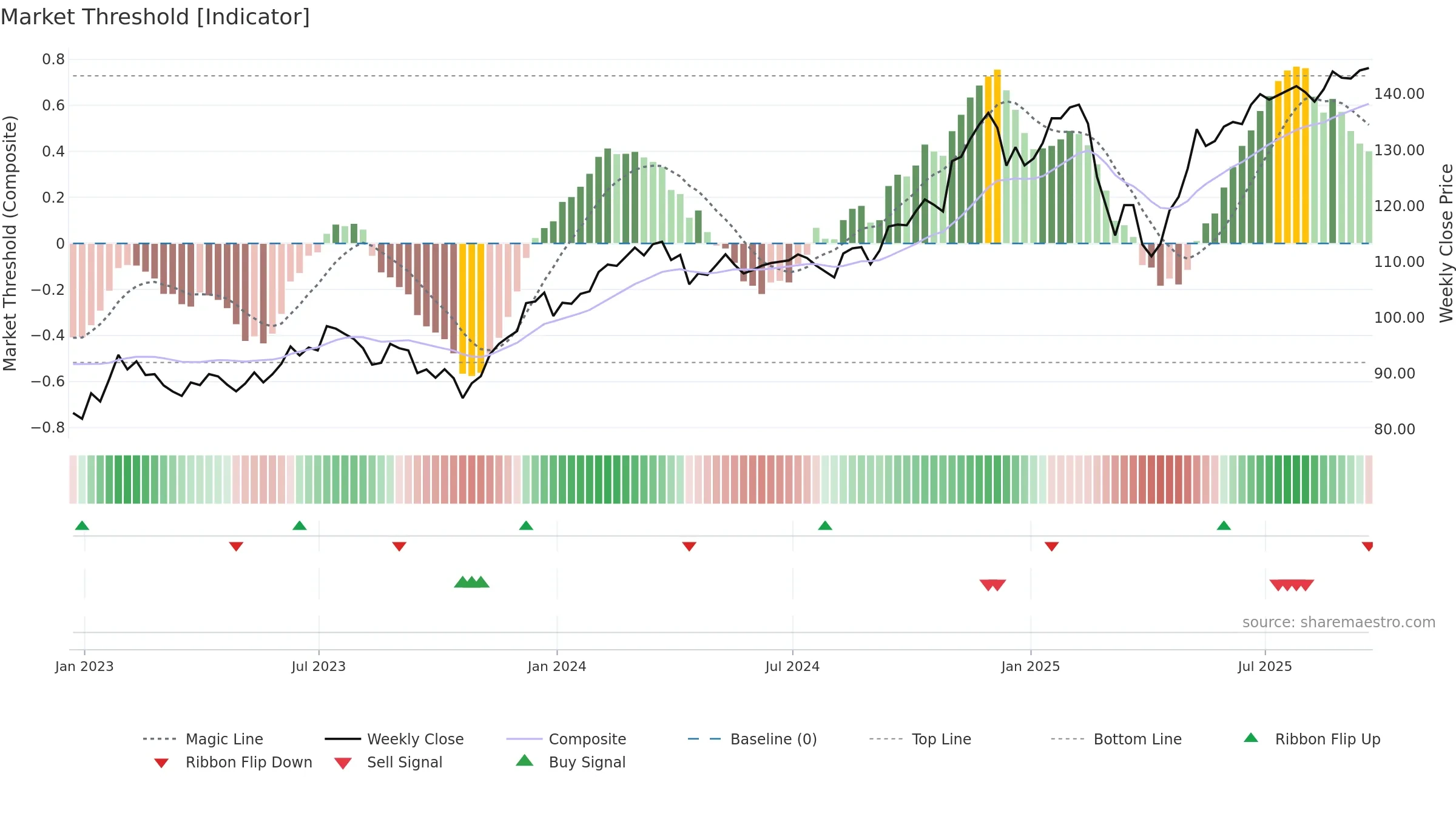 IWP weekly Market Threshold chart, closing 2025-09-19.