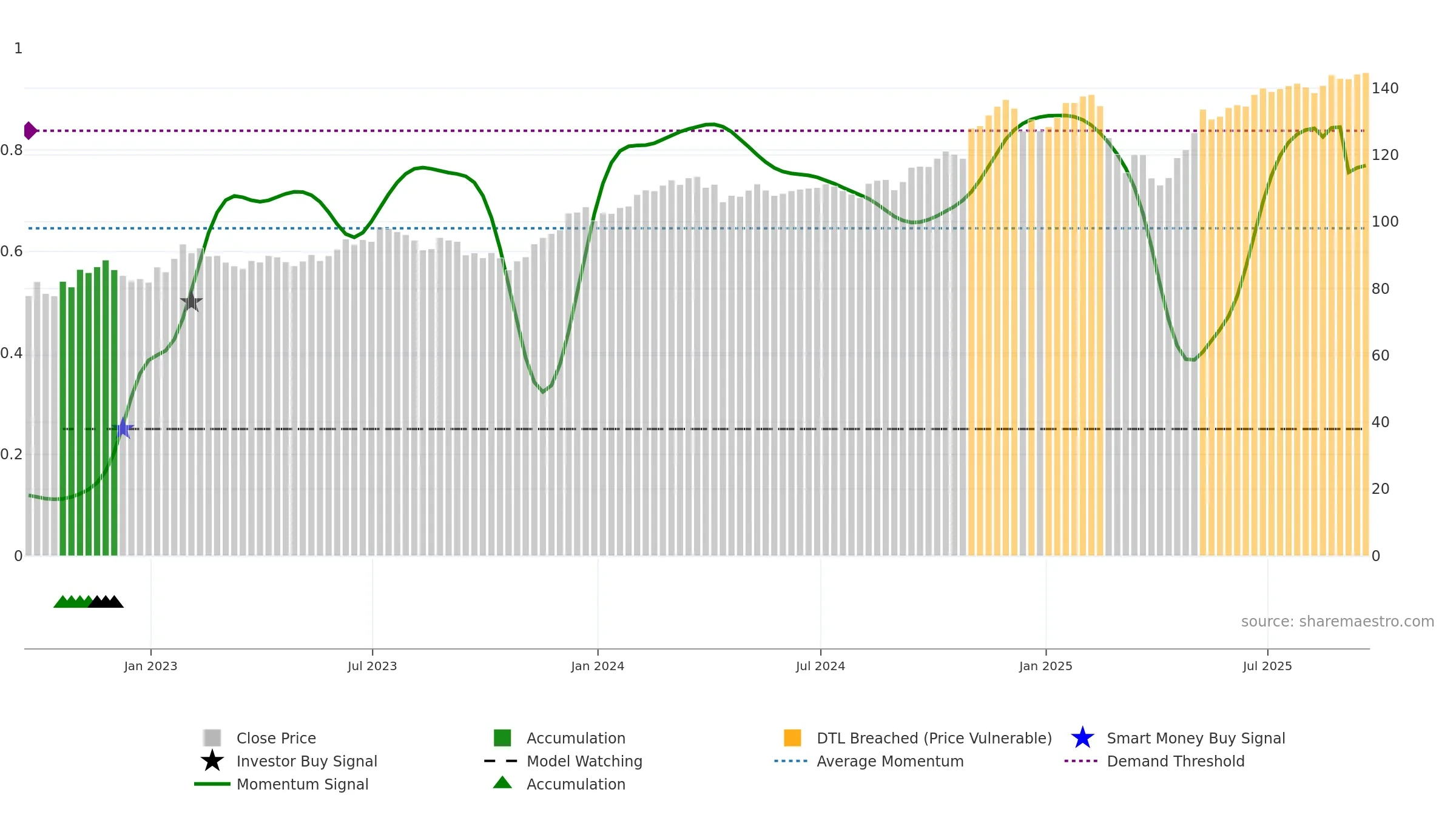 IWP weekly Smart Money chart, closing 2025-09-19.