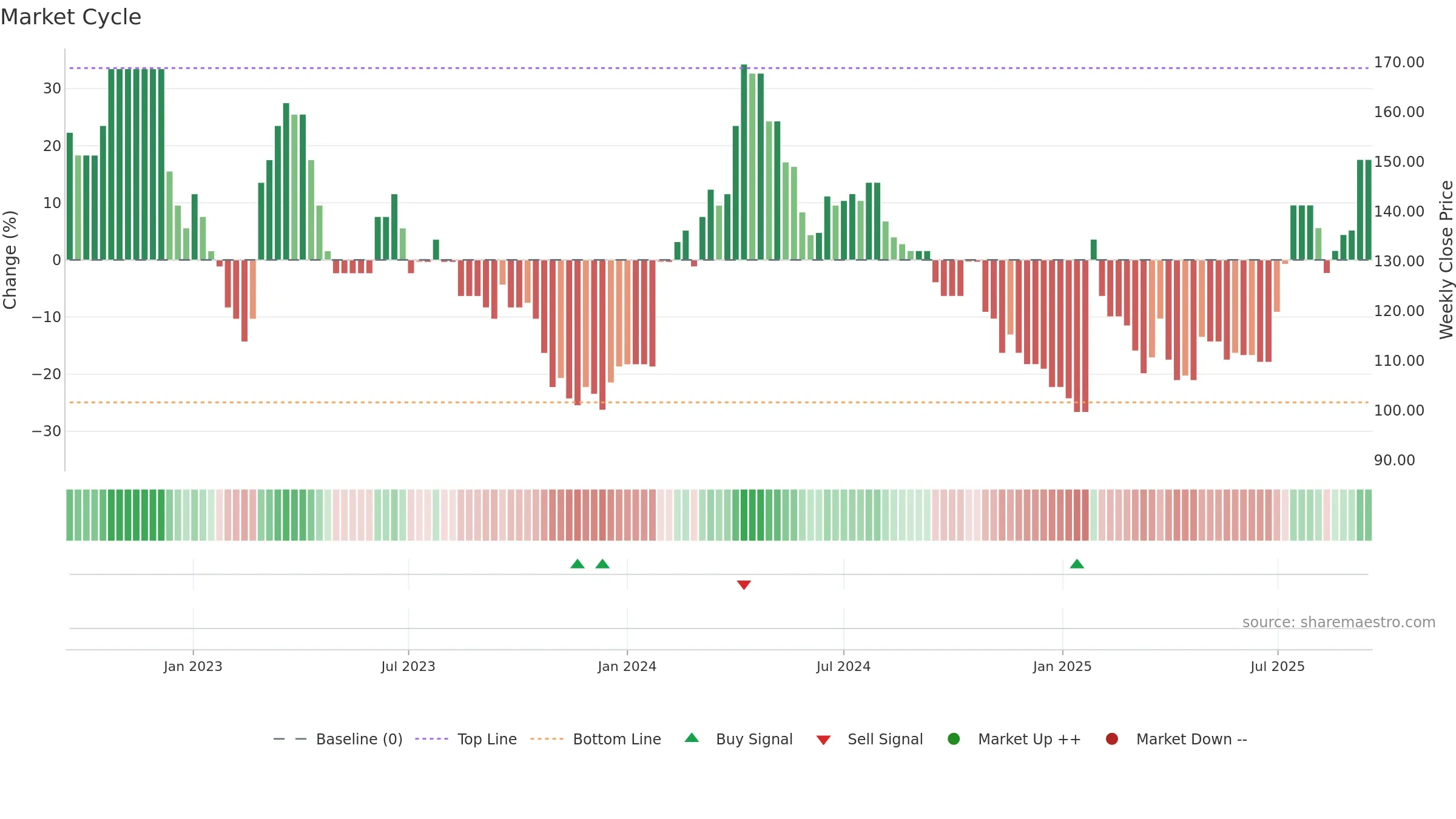 SAAS weekly Market Cycle chart, closing 2025-09-15.