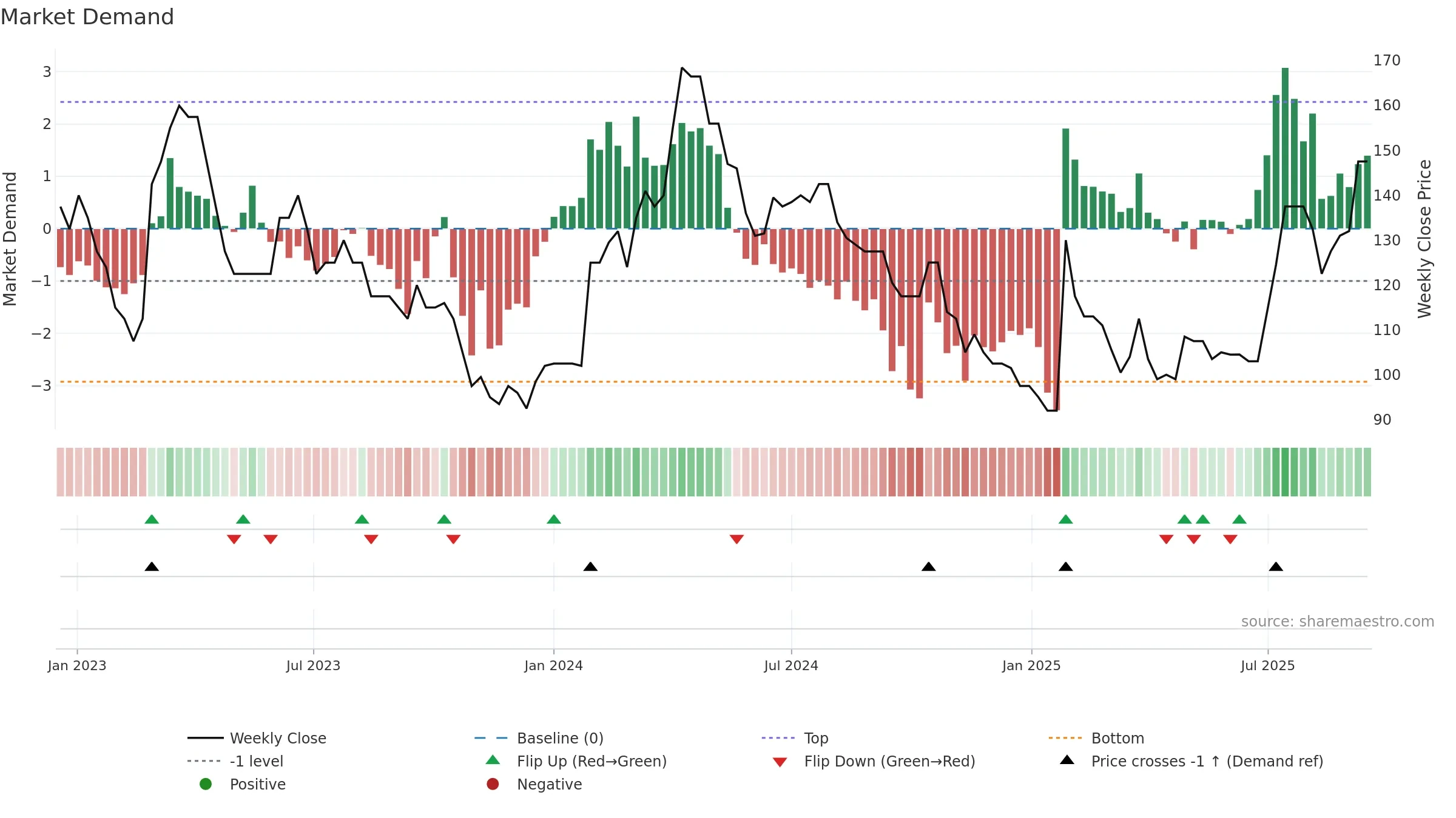 SAAS weekly Market Demand chart, closing 2025-09-15.