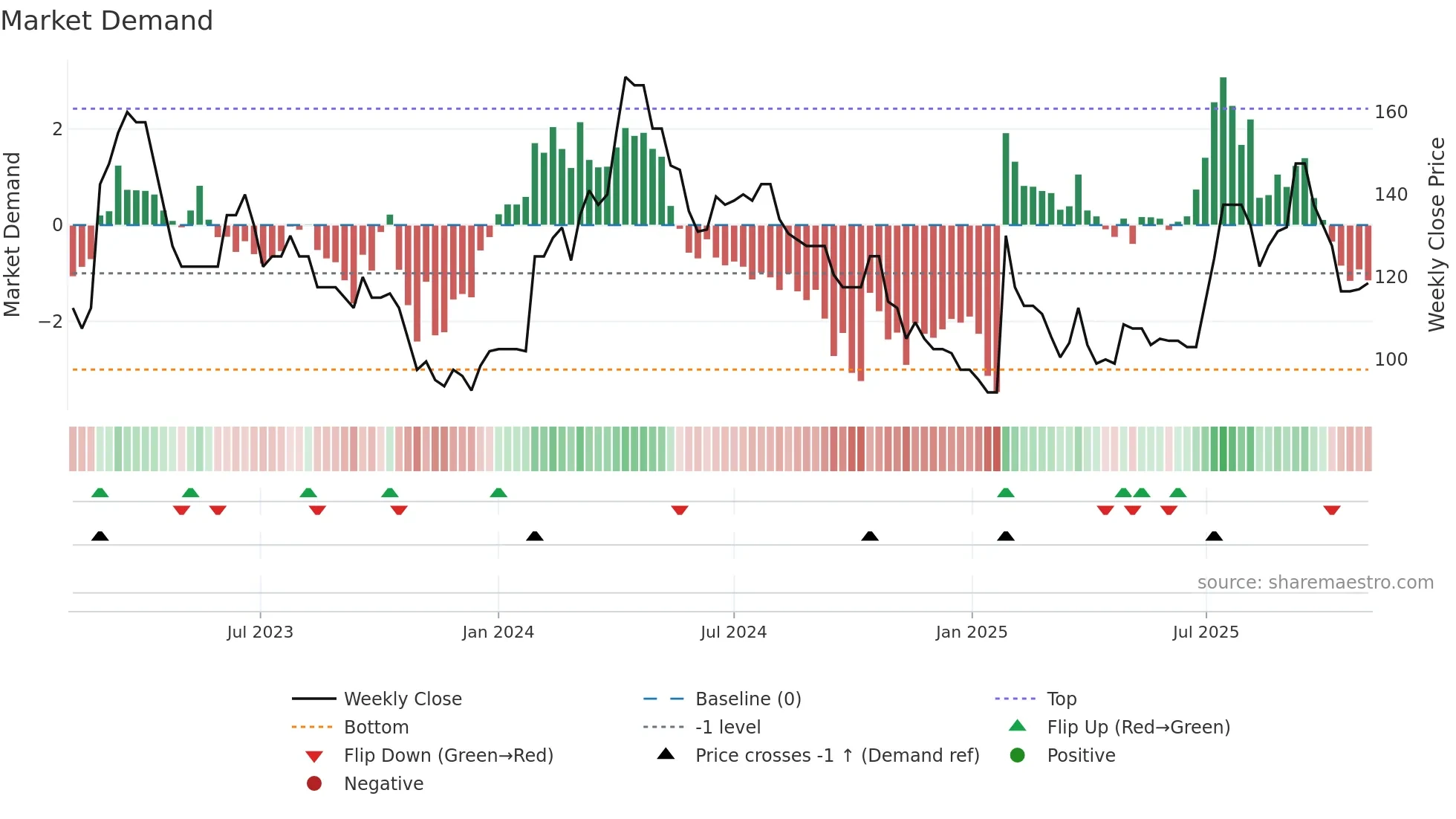 SAAS weekly Market Demand chart