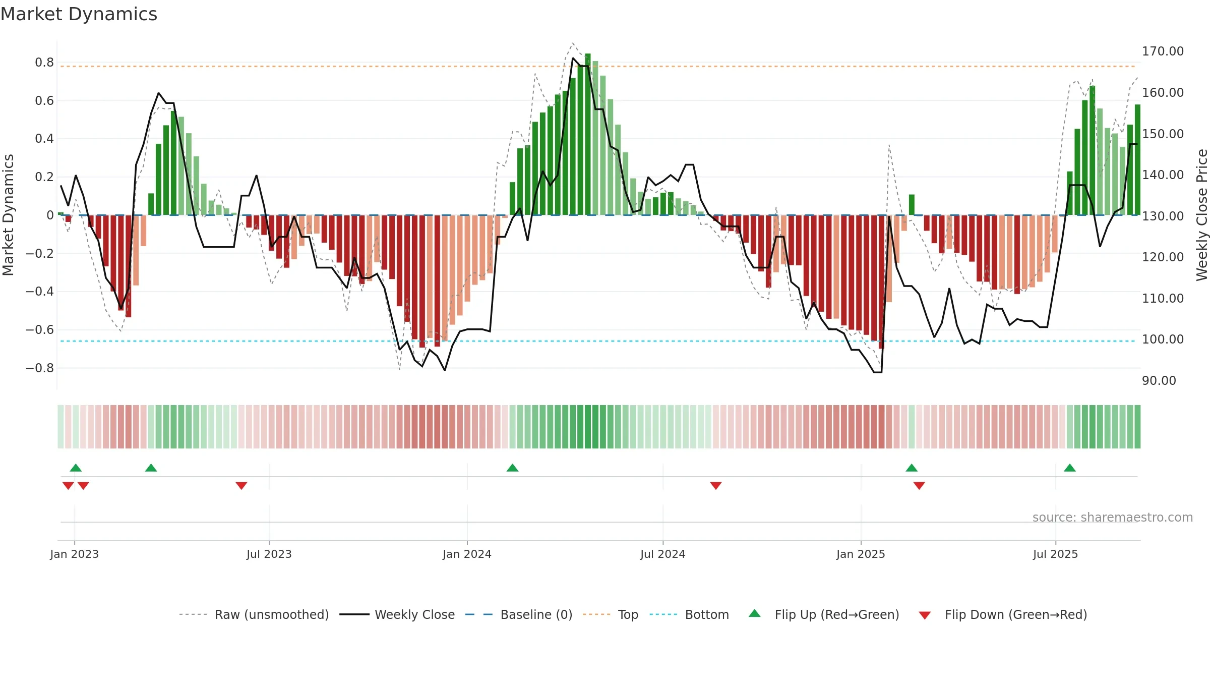 SAAS weekly Market Dynamics chart, closing 2025-09-15.