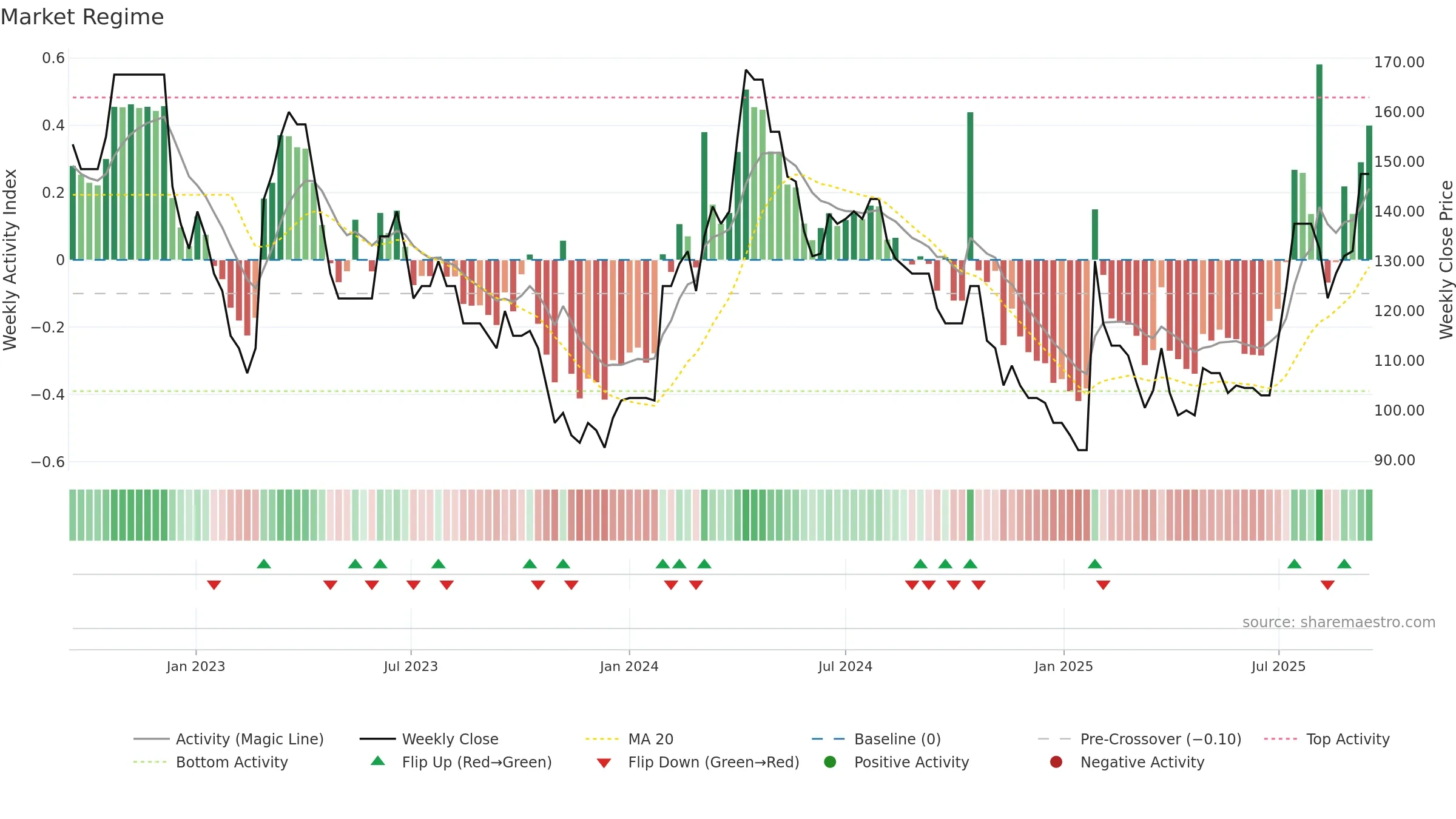 SAAS weekly Market Snapshot chart, closing 2025-09-15.