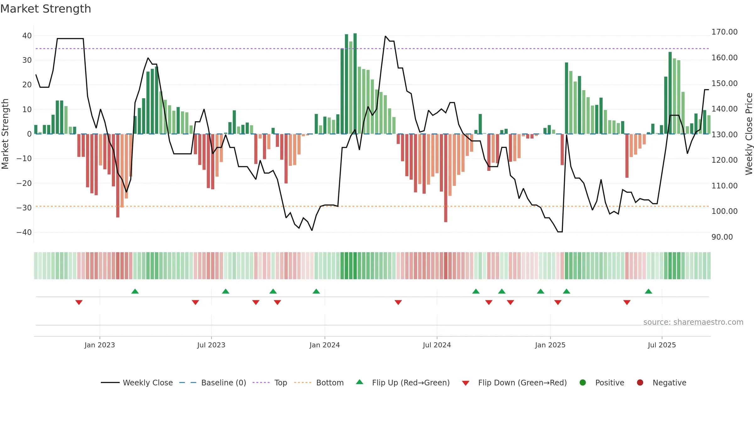 SAAS weekly Market Strength chart, closing 2025-09-15.