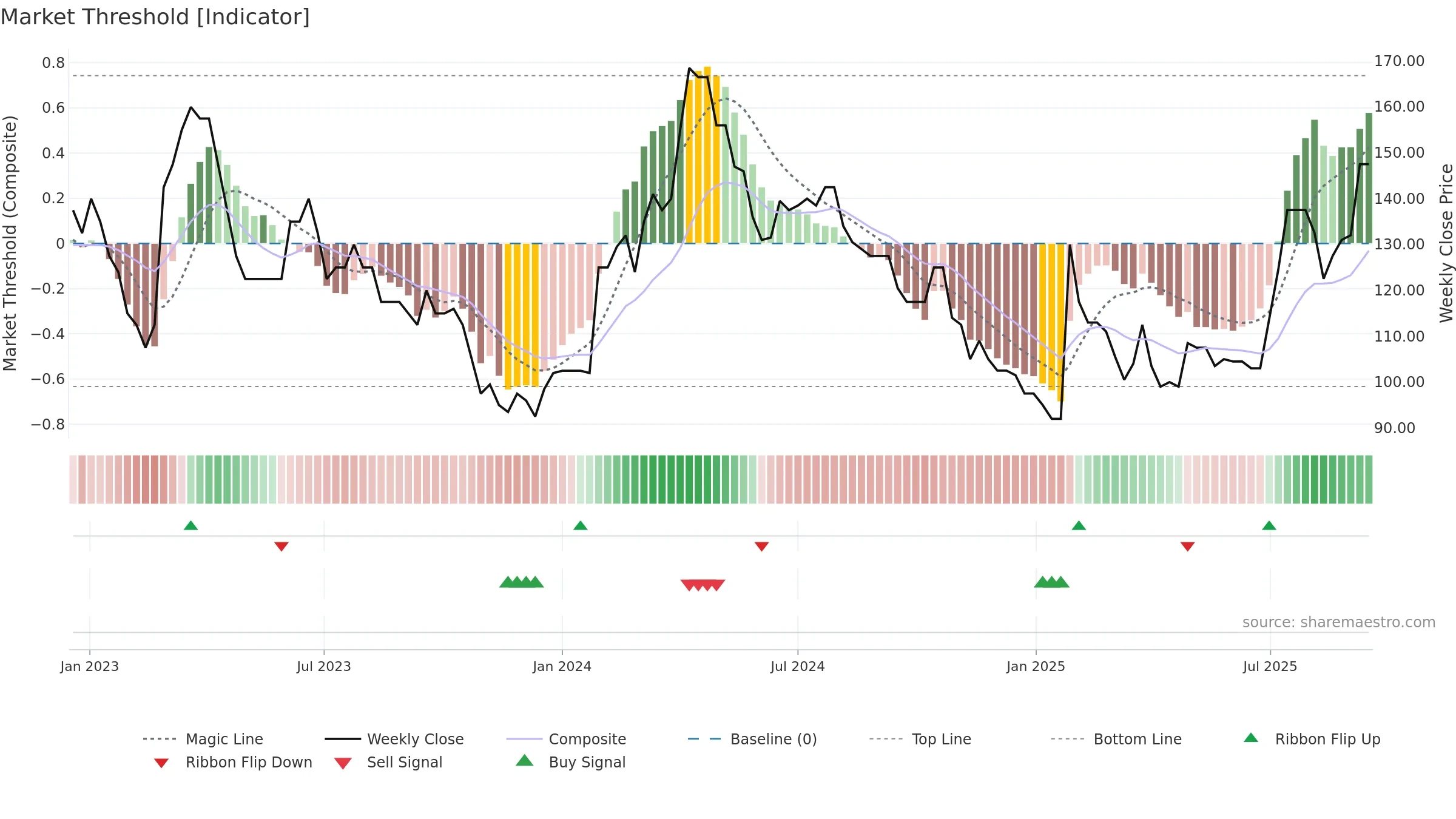 SAAS weekly Market Threshold chart, closing 2025-09-15.