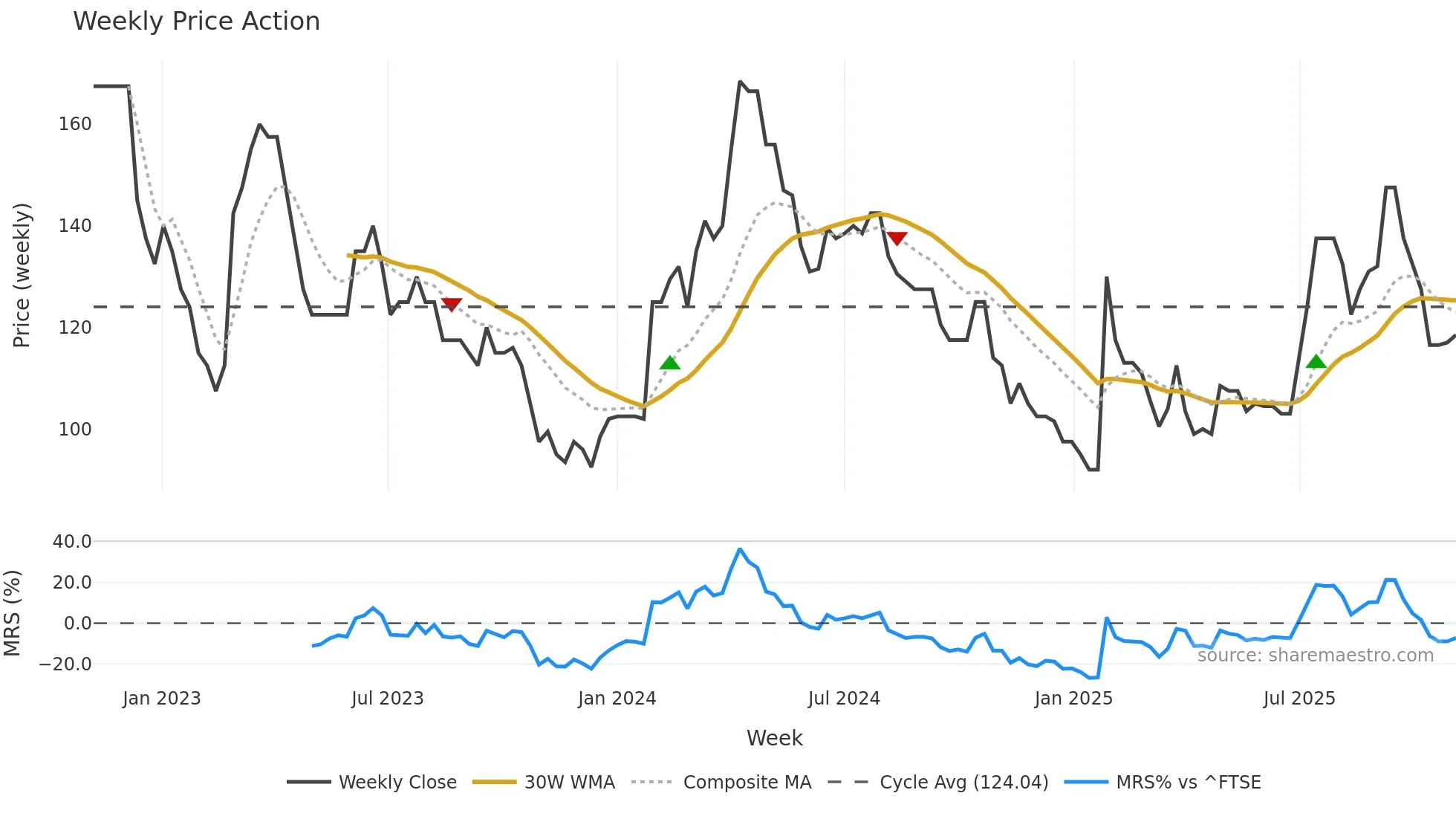 SAAS weekly Price Action chart, closing 2025-11-03