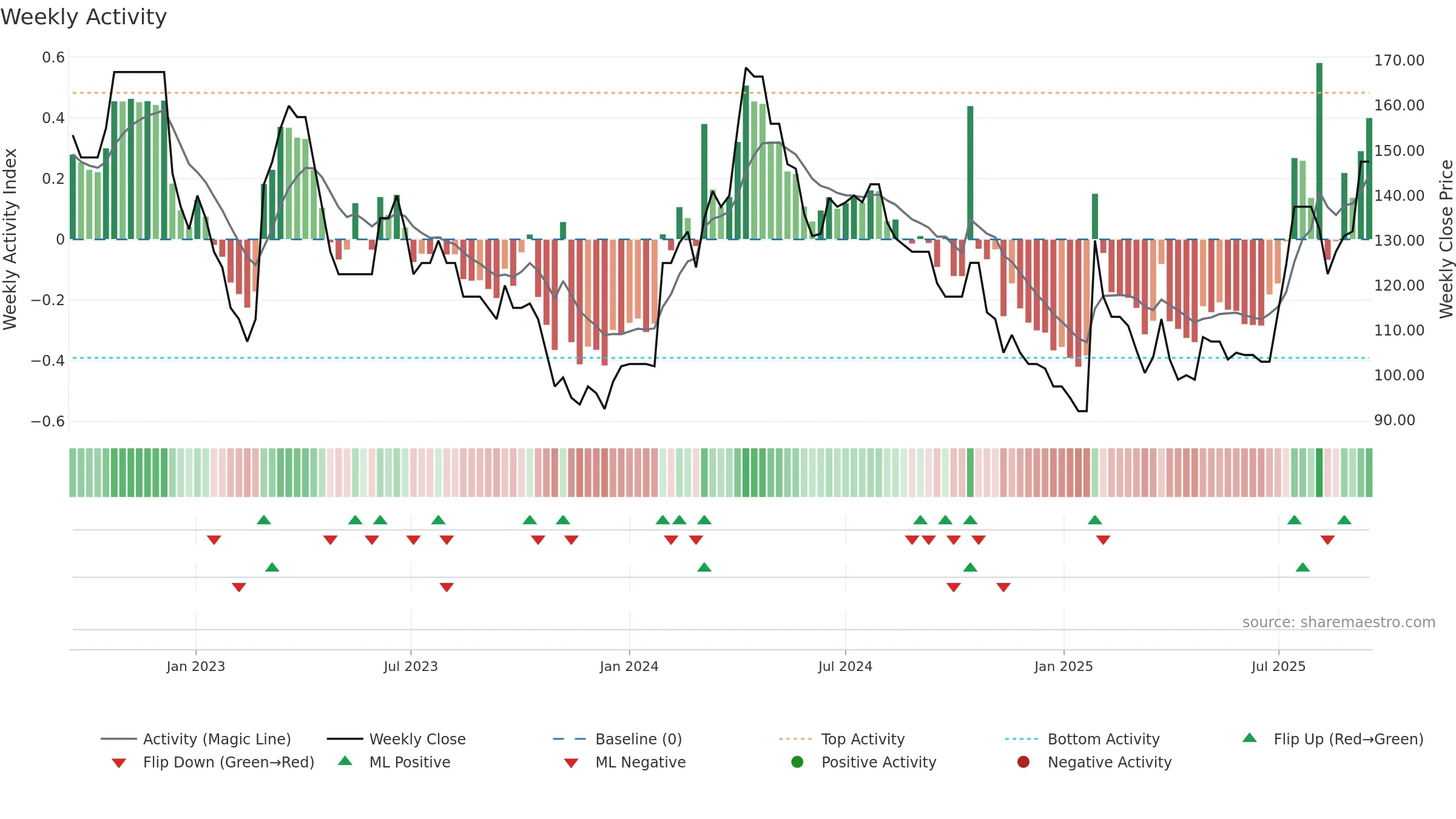 SAAS weekly Activity chart, closing 2025-09-15.