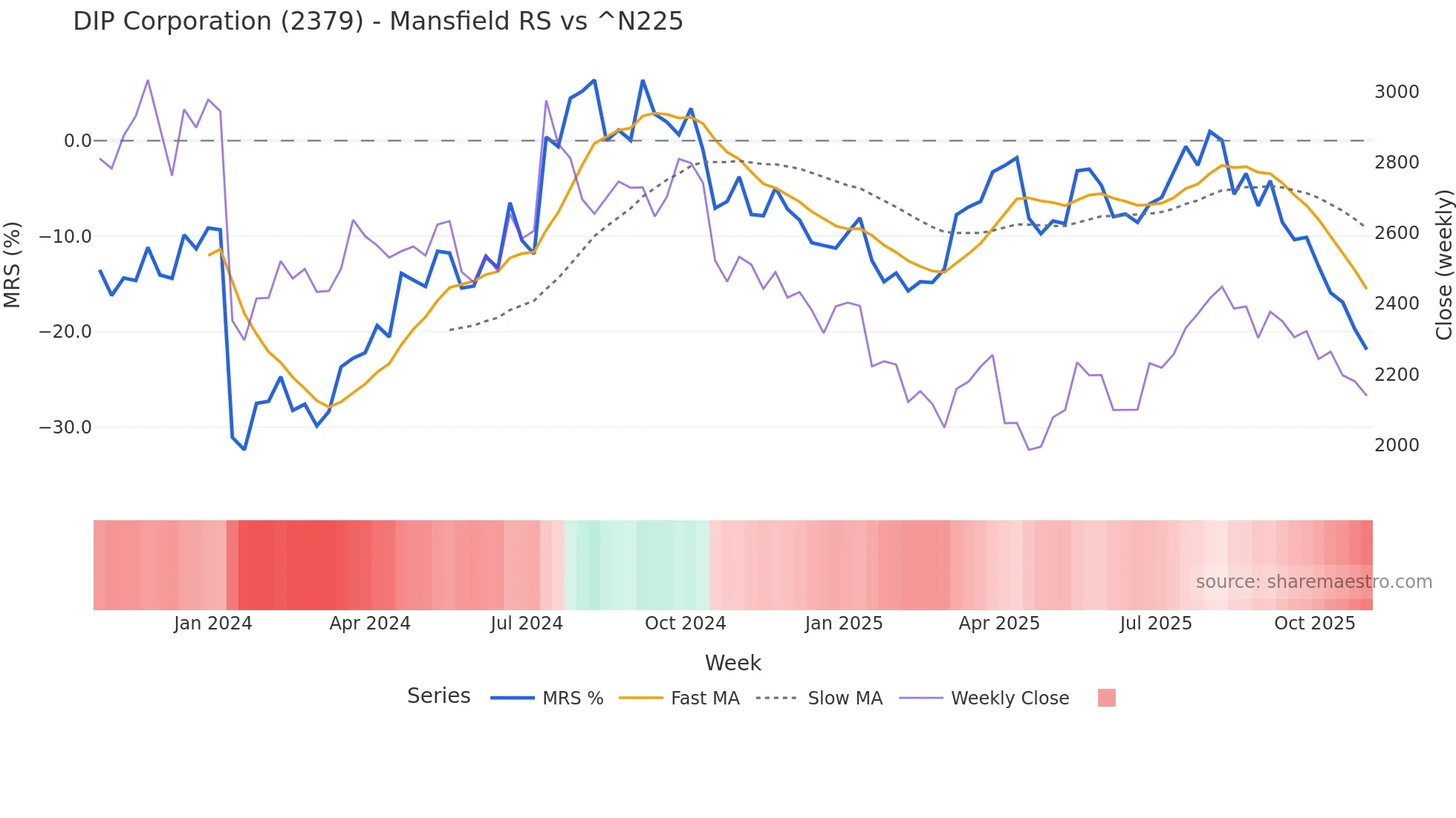 2379 Mansfield Relative Strength chart