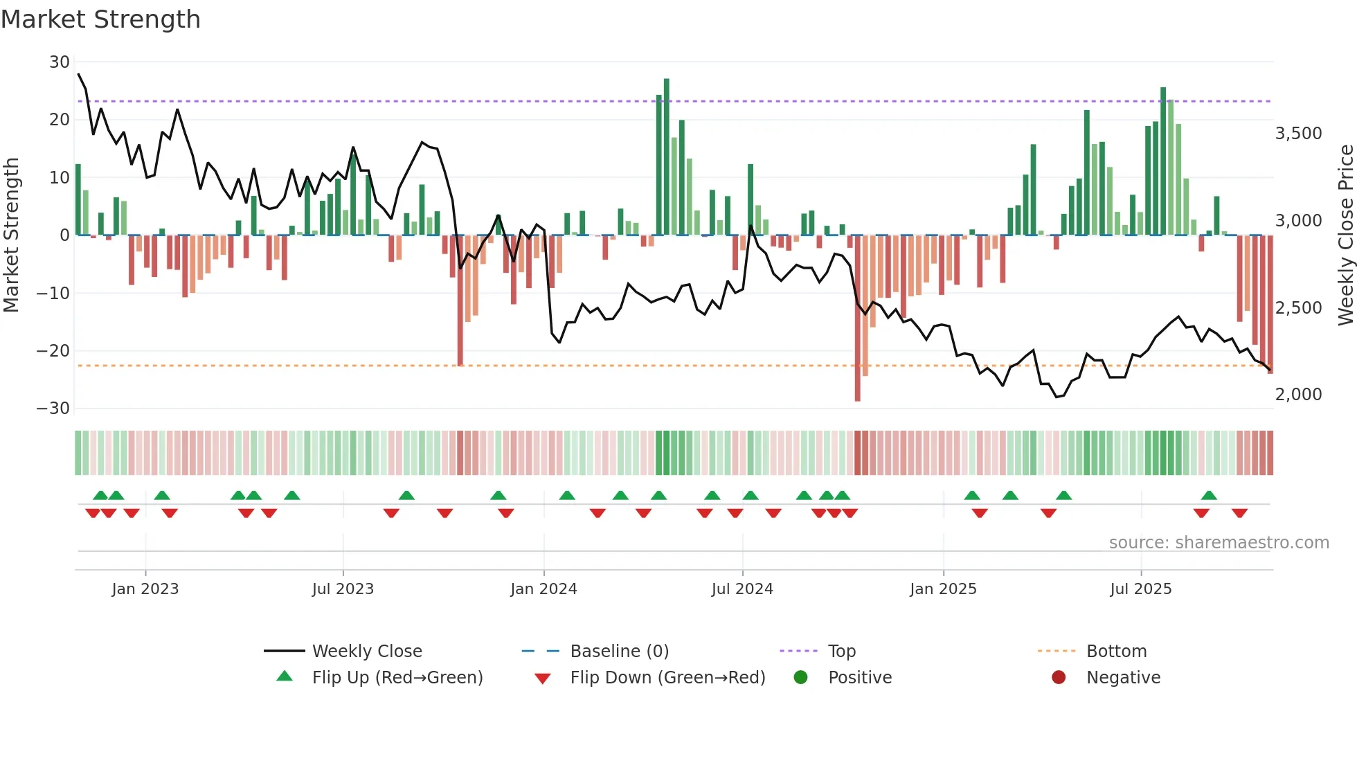 2379 weekly Market Strength chart