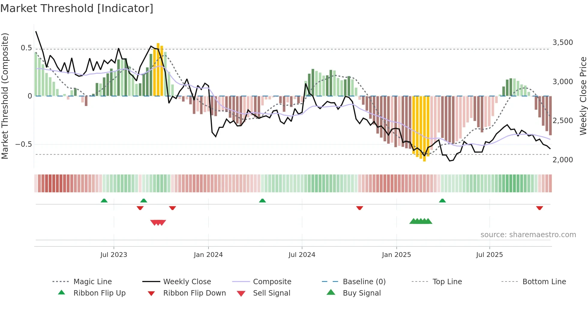 2379 weekly Market Threshold chart