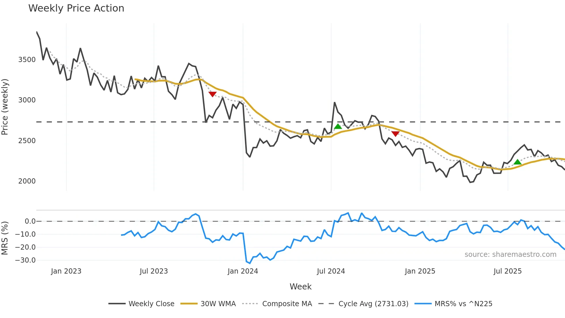 2379 weekly Price Action chart, closing 2025-10-27