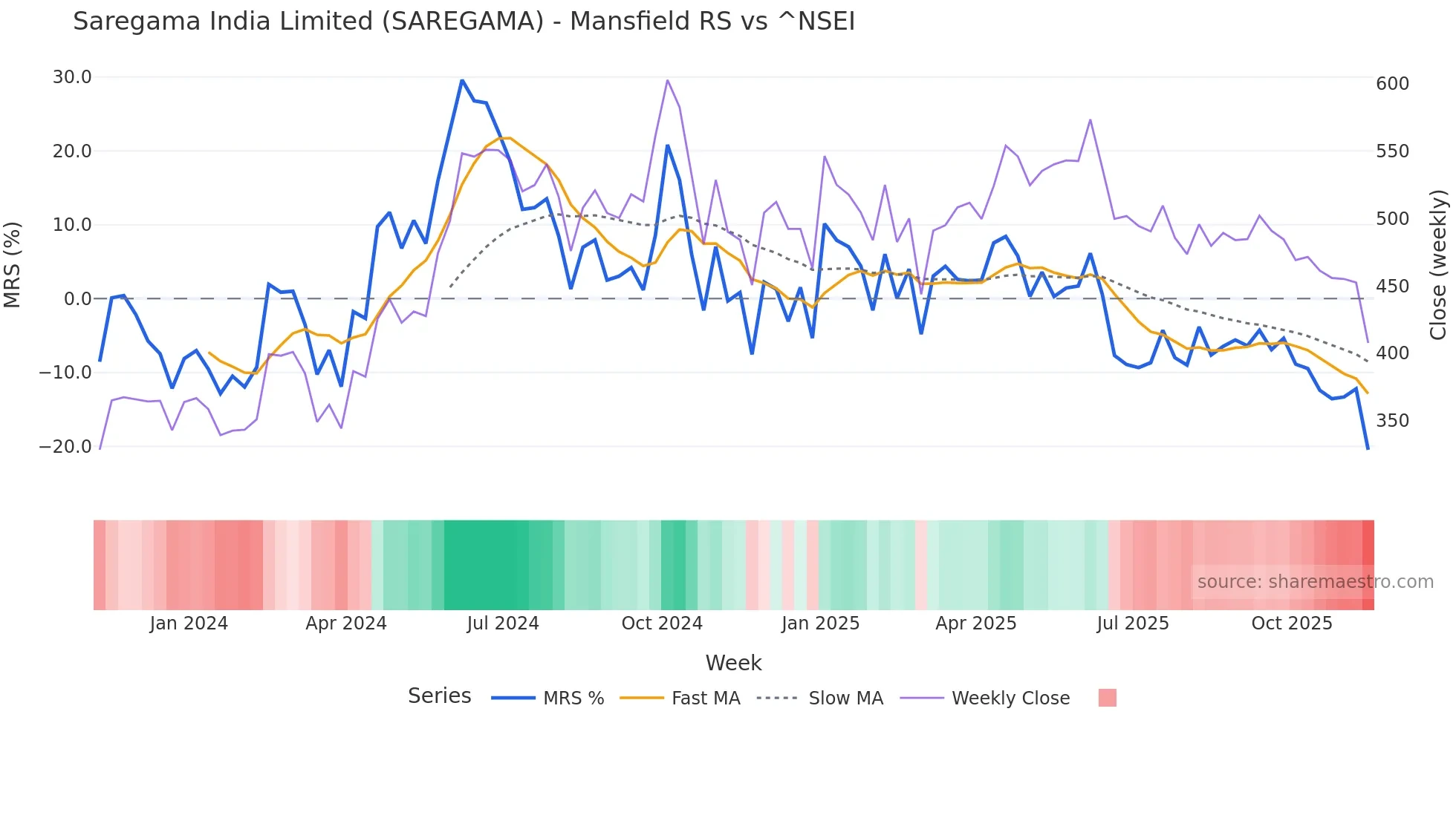 SAREGAMA Mansfield Relative Strength chart