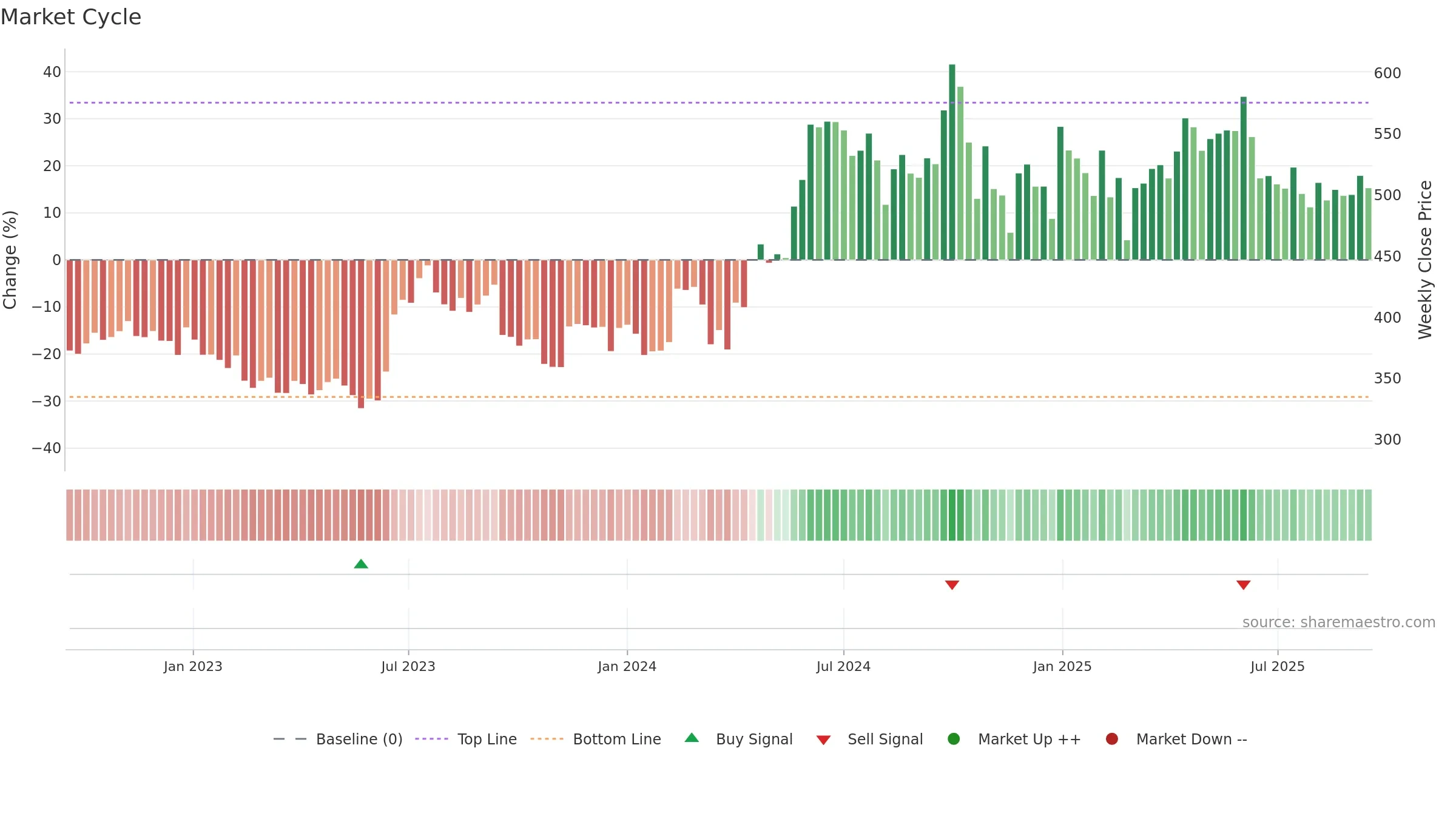 SAREGAMA weekly Market Cycle chart, closing 2025-09-15.