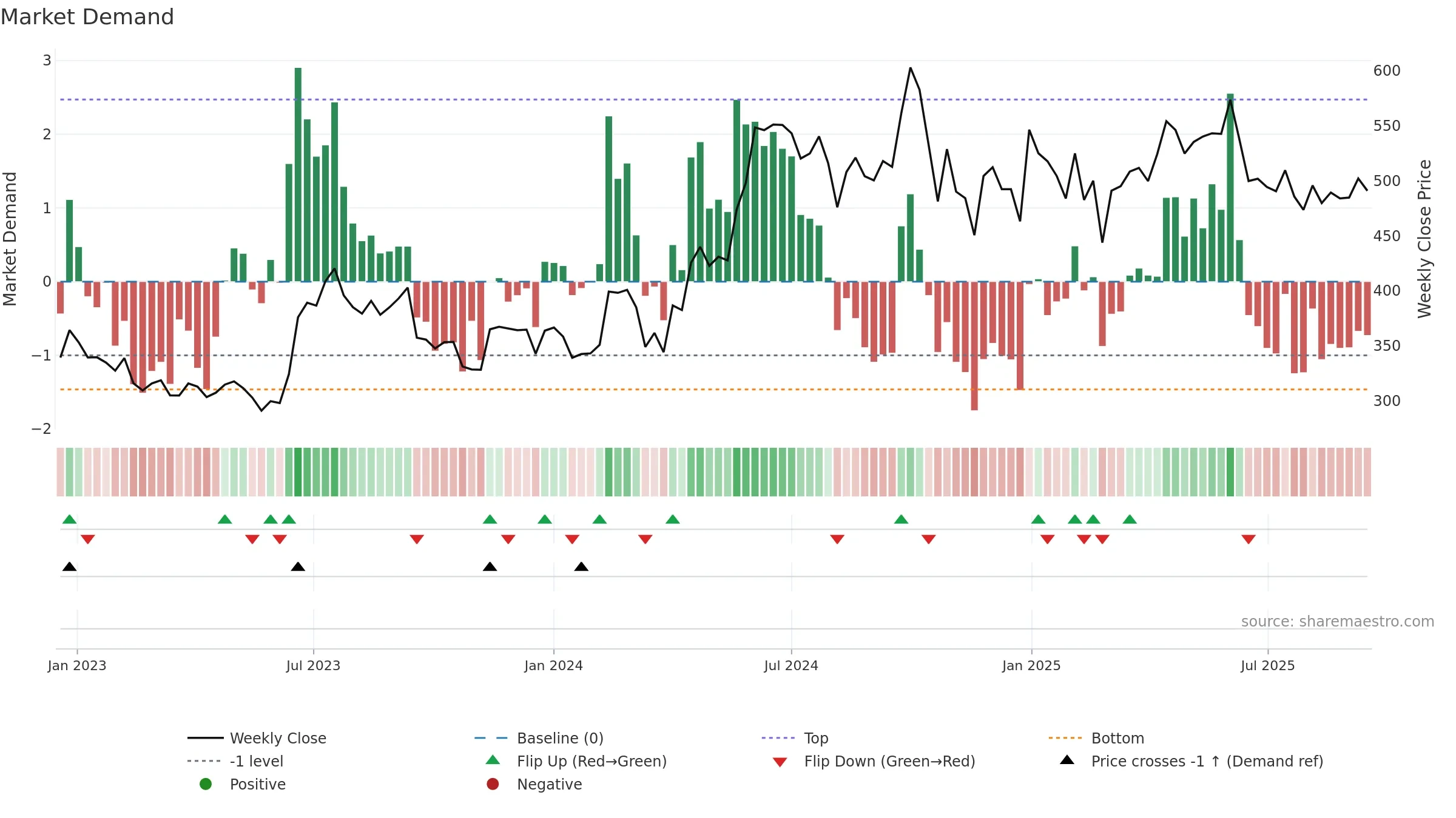 SAREGAMA weekly Market Demand chart, closing 2025-09-15.